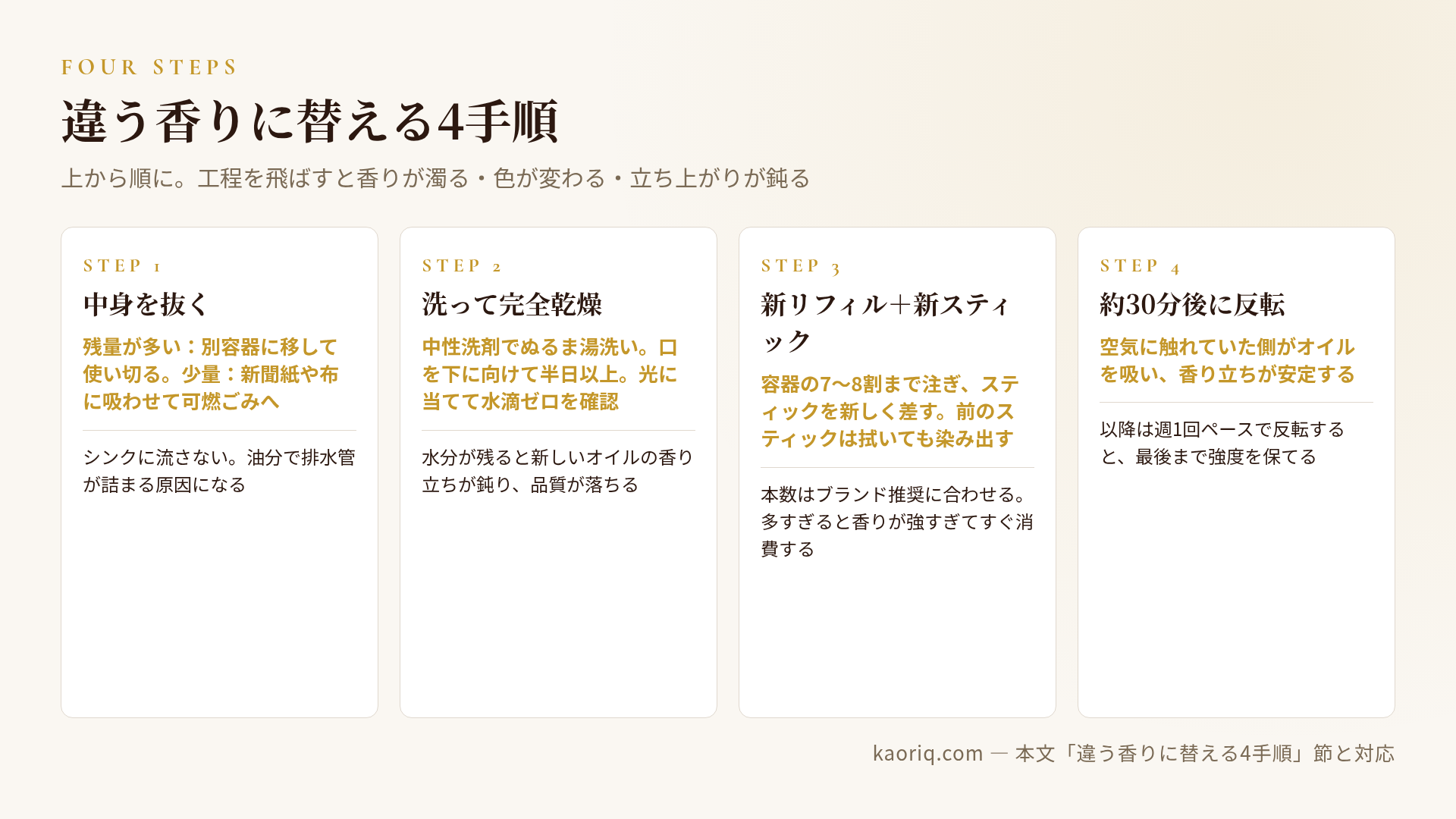 中身抜き・洗浄乾燥・新リフィルとスティック・反転の4ステップ