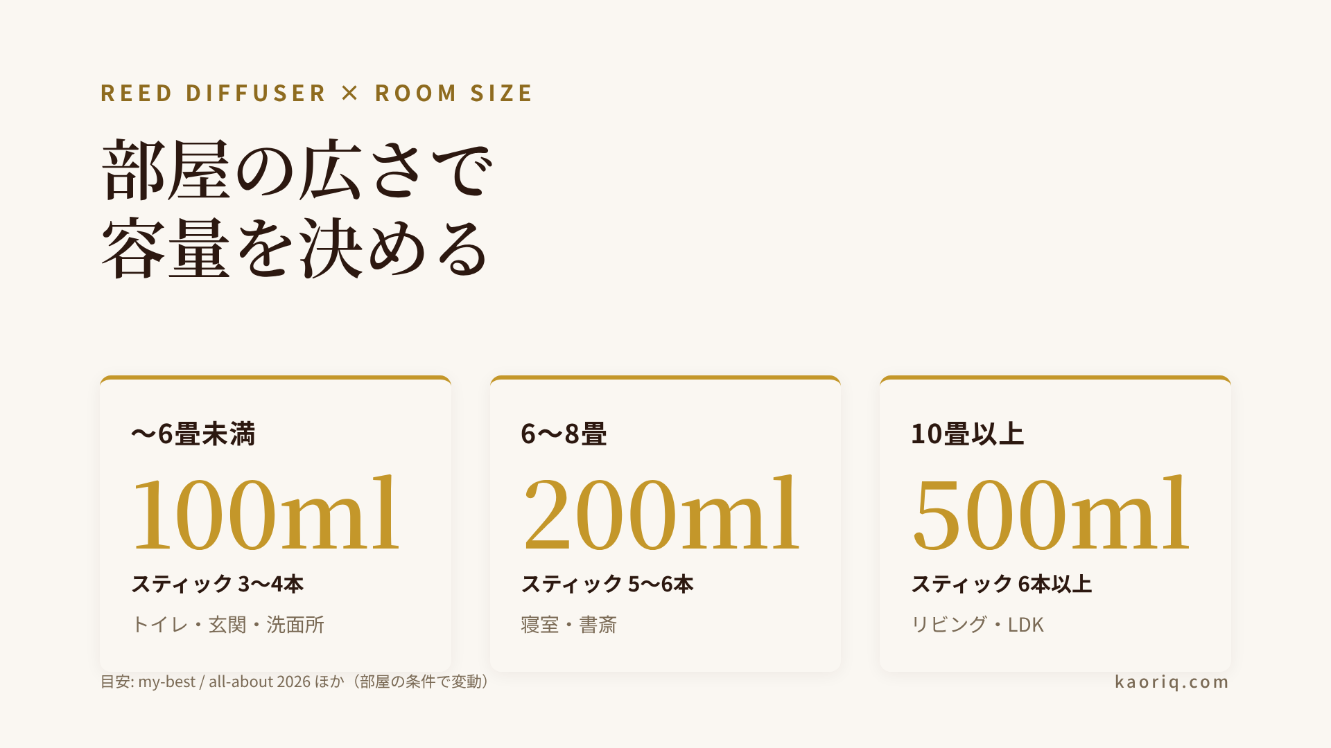 部屋の広さ別リードディフューザー容量の目安：〜6畳未満は100ml・スティック3〜4本、6〜8畳は200ml・5〜6本、10畳以上は500ml・6本以上