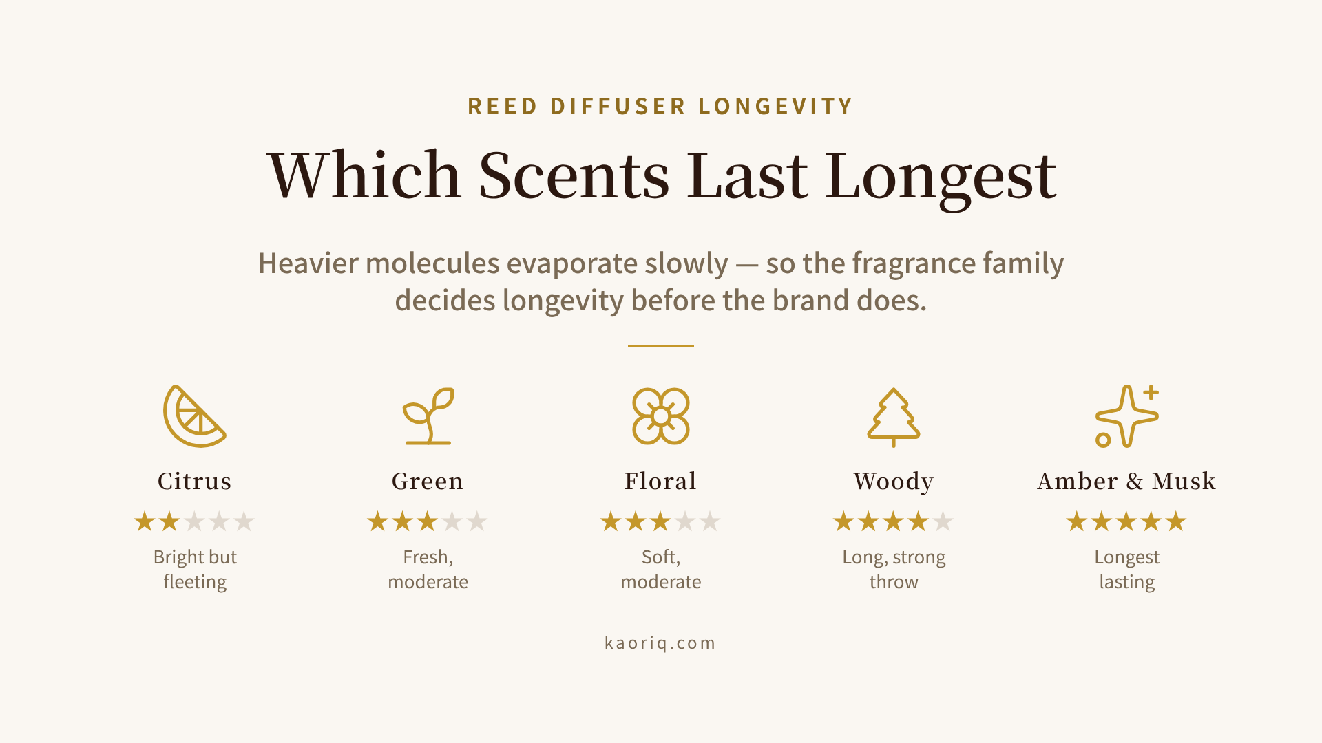 Comparison of how long different fragrance families last in a reed diffuser