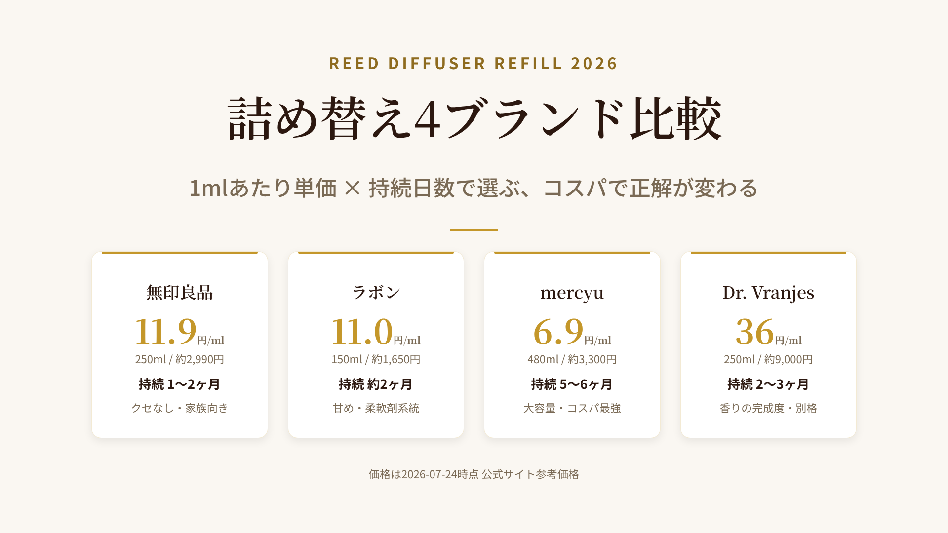 リードディフューザー詰め替え4ブランド(無印良品・ラボン・メルシーユー・ドットールヴラニエス)を1mlあたり単価と持続日数で比較したマトリクス図