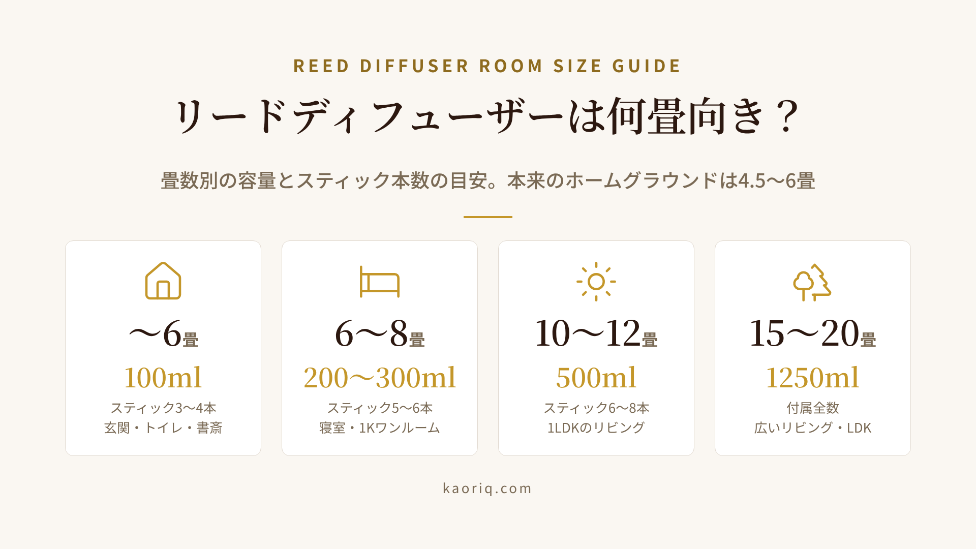畳数別リードディフューザー容量・本数マップ：6畳100ml・8畳300ml・12畳500ml・20畳1250ml