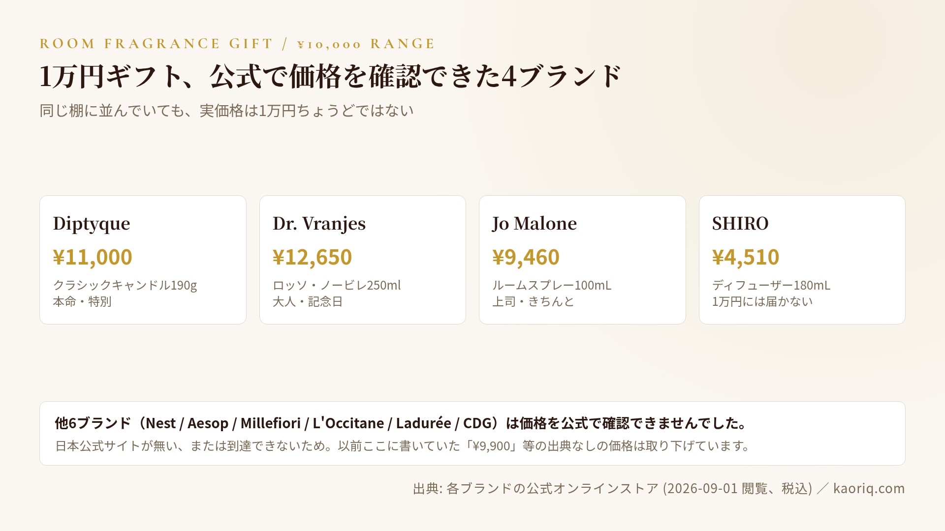 1万円ルームフレグランス ギフト10選 比較マトリクス
