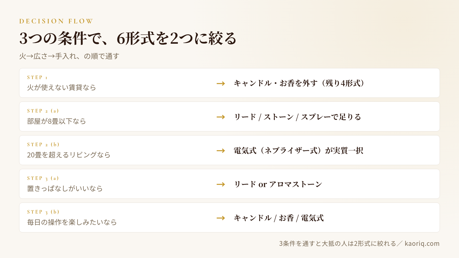 選び方フロー:火が使えるか→部屋の広さ→手入れの許容の3条件で6形式を2つに絞る意思決定図