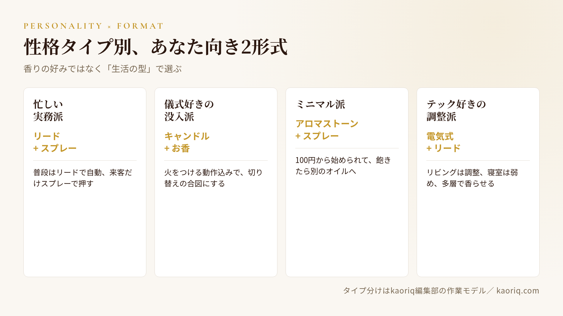 性格タイプ×形式マップ:忙しい実務派/儀式好きの没入派/ミニマル派/テック調整派の4タイプ別に向く2形式を示す
