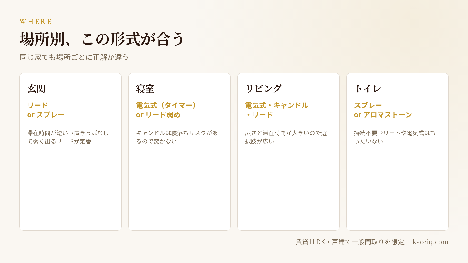 場所別×形式マトリクス:玄関・寝室・リビング・トイレの4場所と、それぞれ合う形式・避ける形式を示す