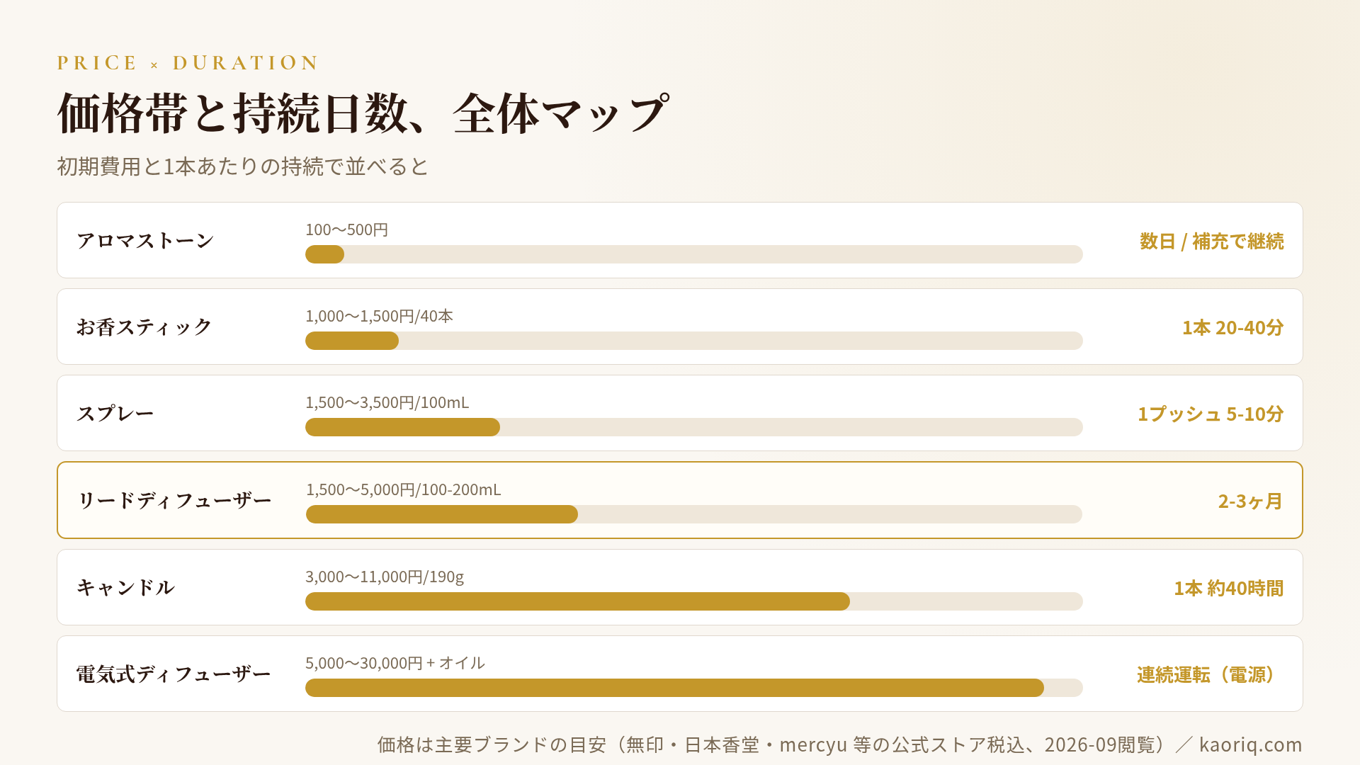 価格×持続日数の全体マップ:6形式の初期費用と1本あたりの持続日数を比較したチャート