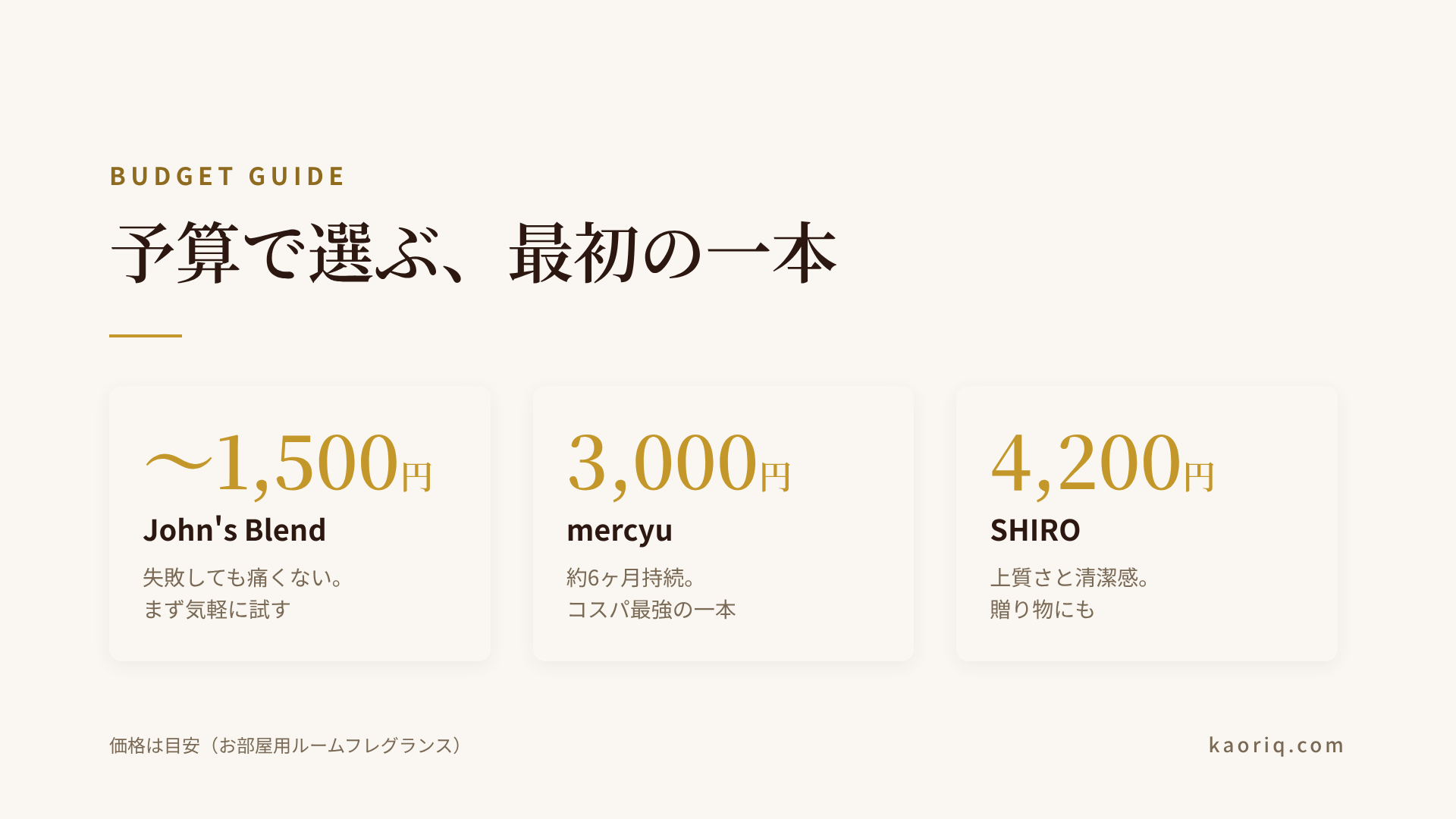 予算別おすすめブランド：〜1,500円ならJohn's Blend（失敗しても痛くない）、3,000円ならmercyu（約6ヶ月持続でコスパ最強）、4,200円ならSHIRO（上質さと清潔感、贈り物にも）