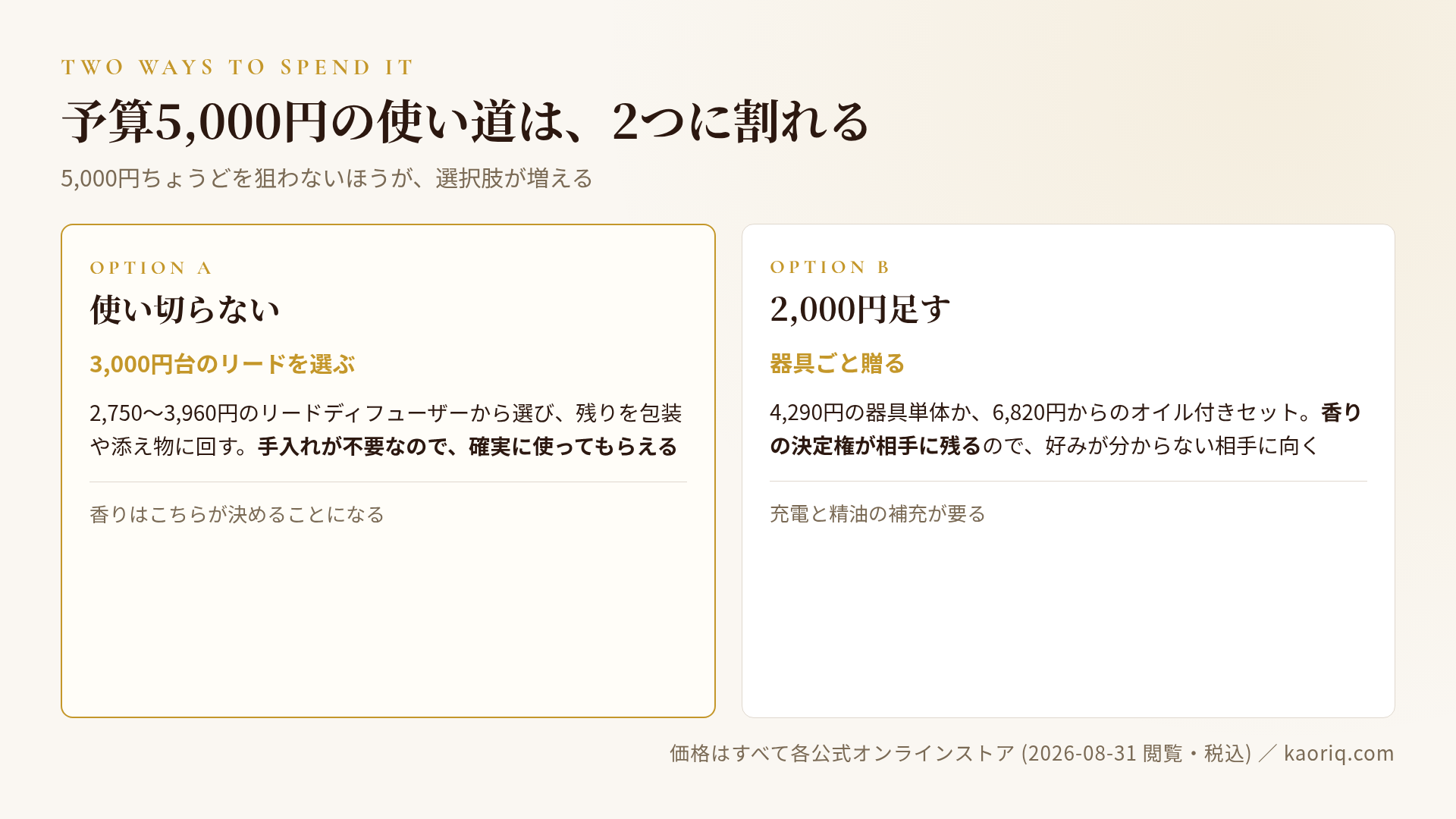 予算5,000円の使い道を2つに割った図