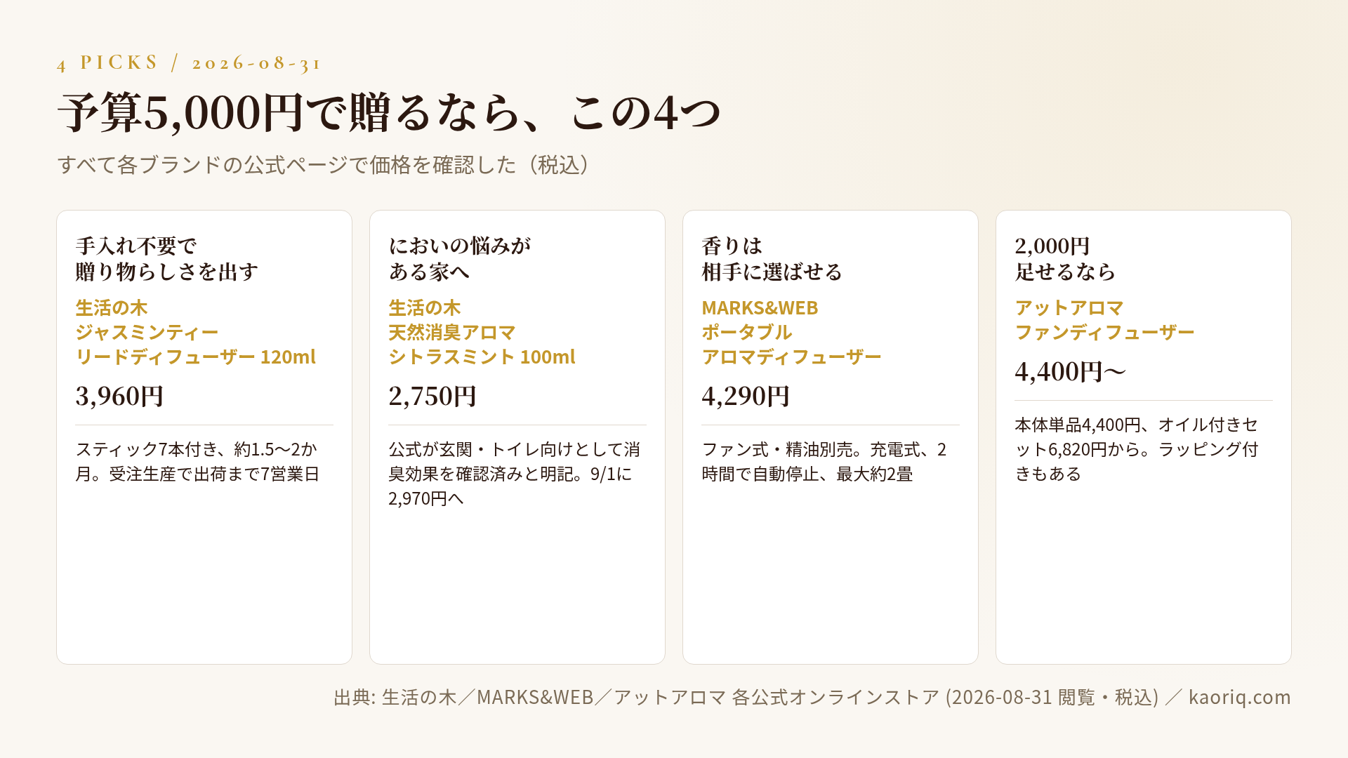 予算5,000円で贈るルームフレグランス4選