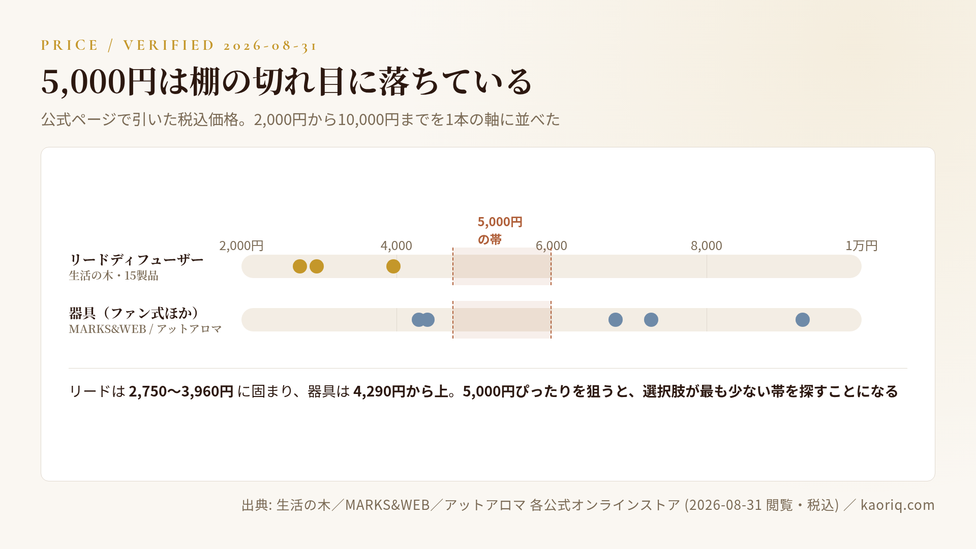 公式価格の分布。5,000円が棚の切れ目に落ちていることを示す図