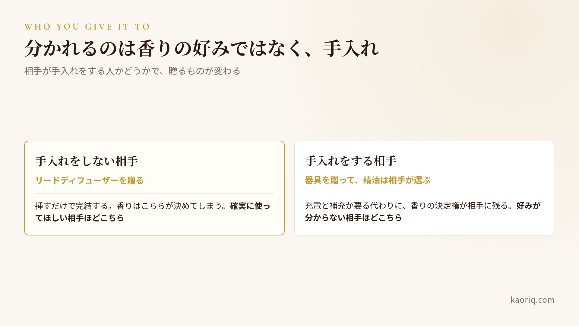 贈る相手を手入れの有無と香りの決定権で分ける2軸マップ