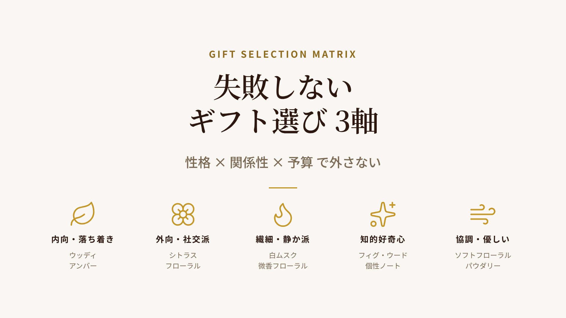 ルームフレグランス プレゼントを性格タイプ×関係性×予算の3軸で選ぶマトリクス図。5つの性格タイプごとに推奨系統を色分けし、予算3000/5000/1万円のゾーンをレイヤーで表現