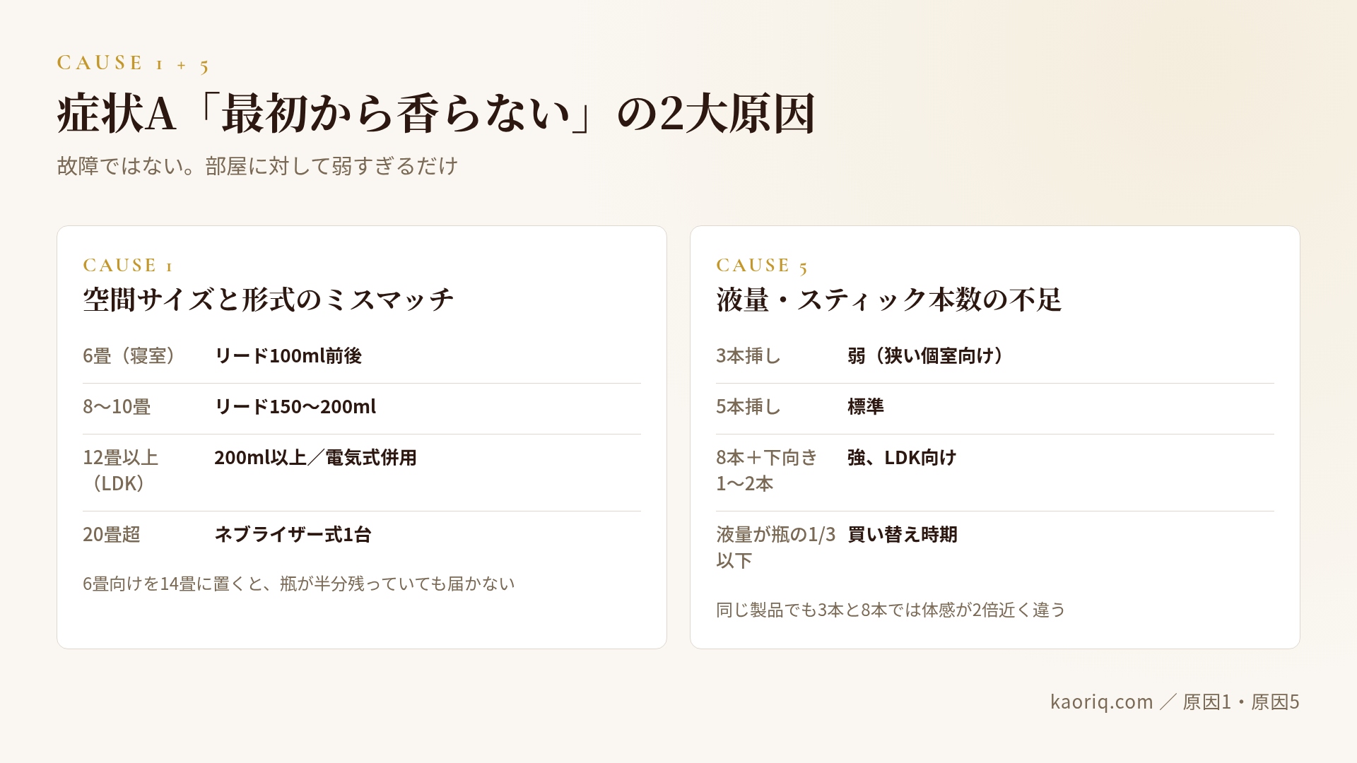 原因1と原因5:空間サイズ別の推奨容量と、リード本数と拡散力の関係を並べたカード