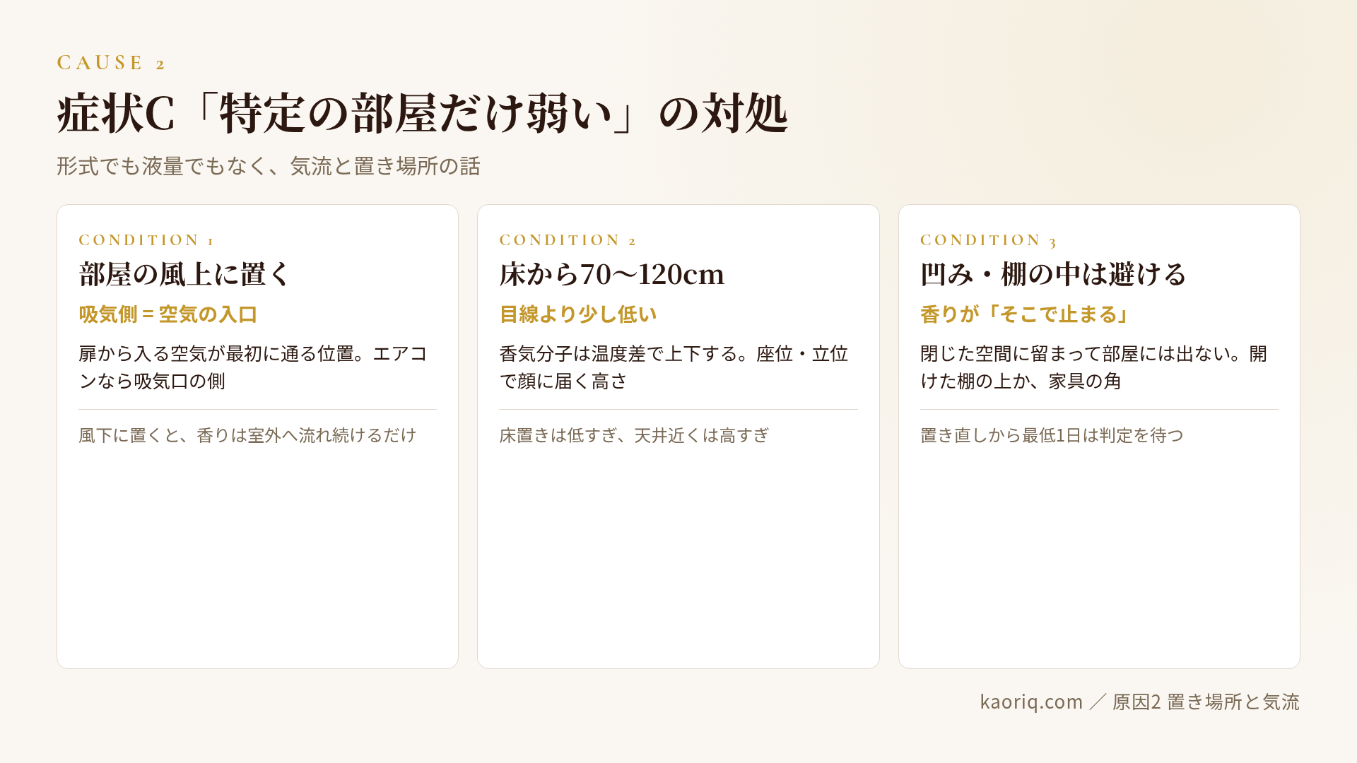 原因2:置き場所を風上・高さ70-120cm・棚の中は避けるの3条件で示した平面図