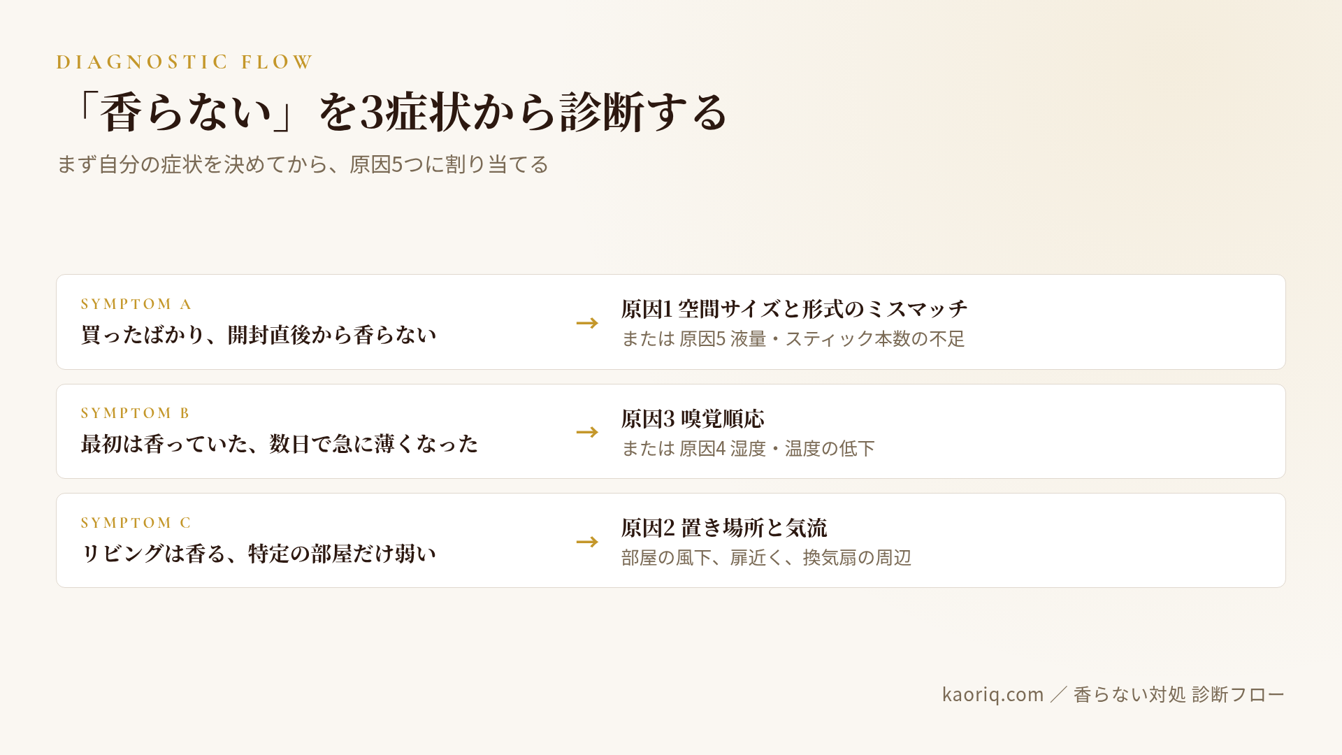 症状A/B/Cから原因5つを引く診断フローチャート:最初から香らない=空間ミスマッチ or 液量不足、途中で消えた=嗅覚順応 or 湿度低下、特定の部屋だけ弱い=気流と置き場所