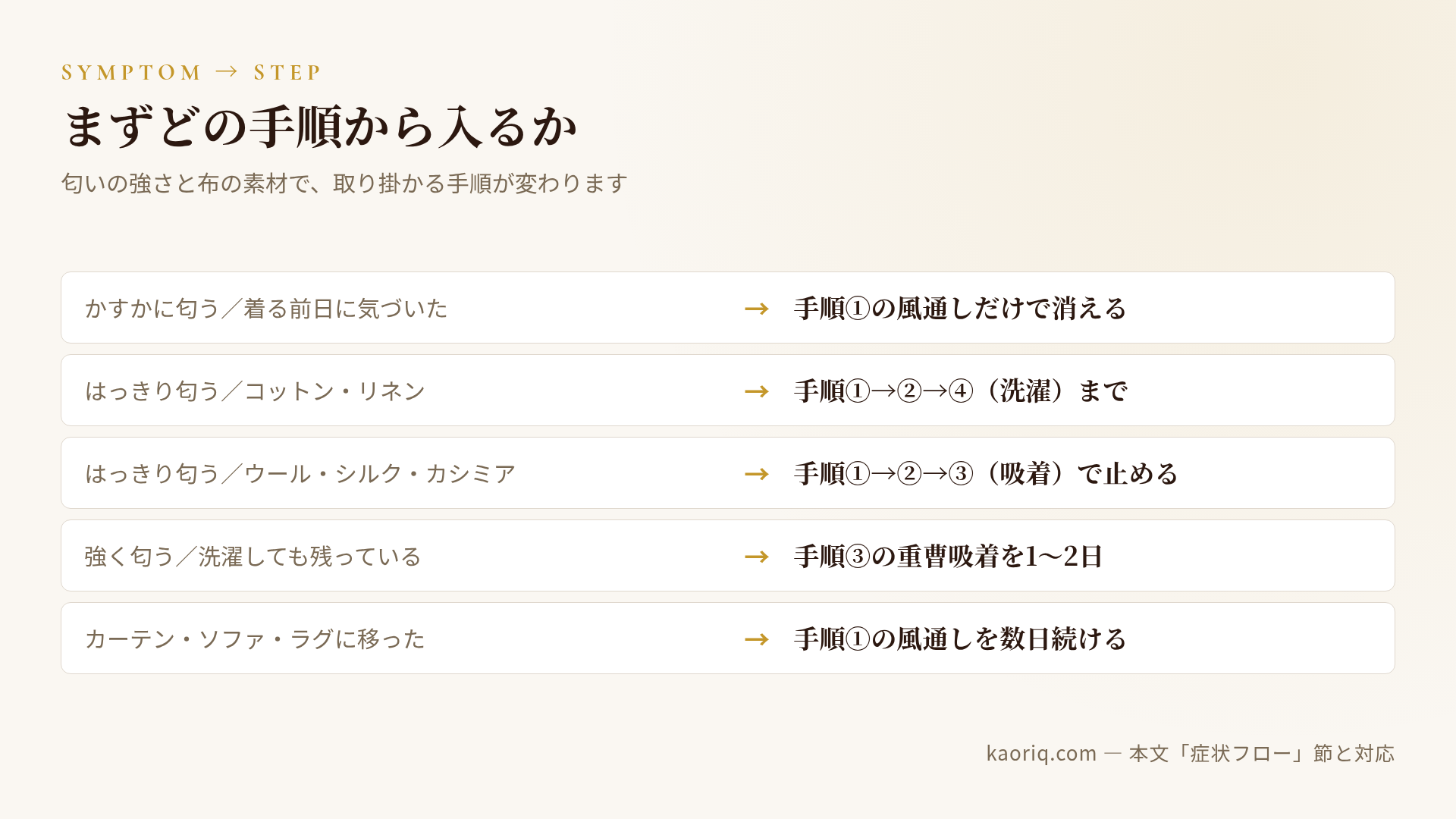 症状と素材で、取り掛かる手順が変わるフロー