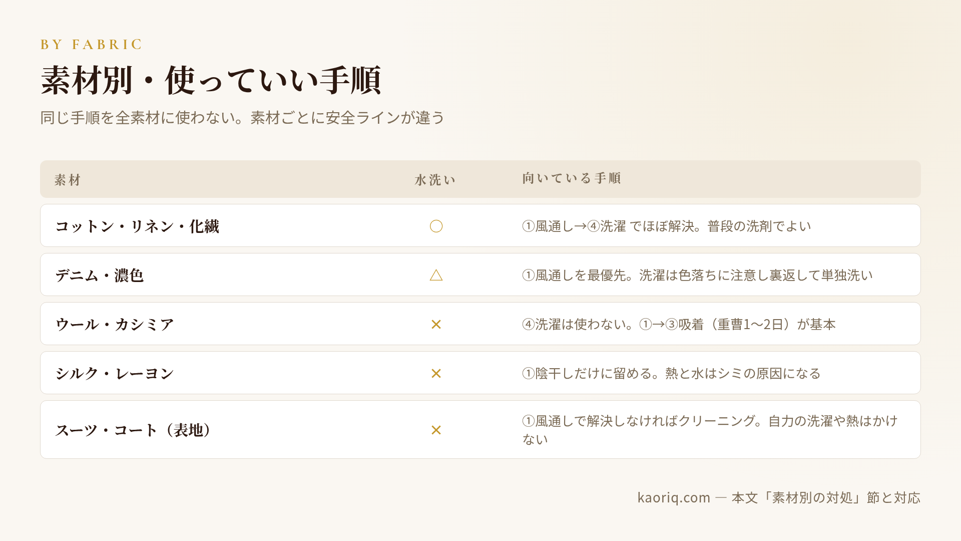 素材別・水洗いの可否と向いている手順の早見表