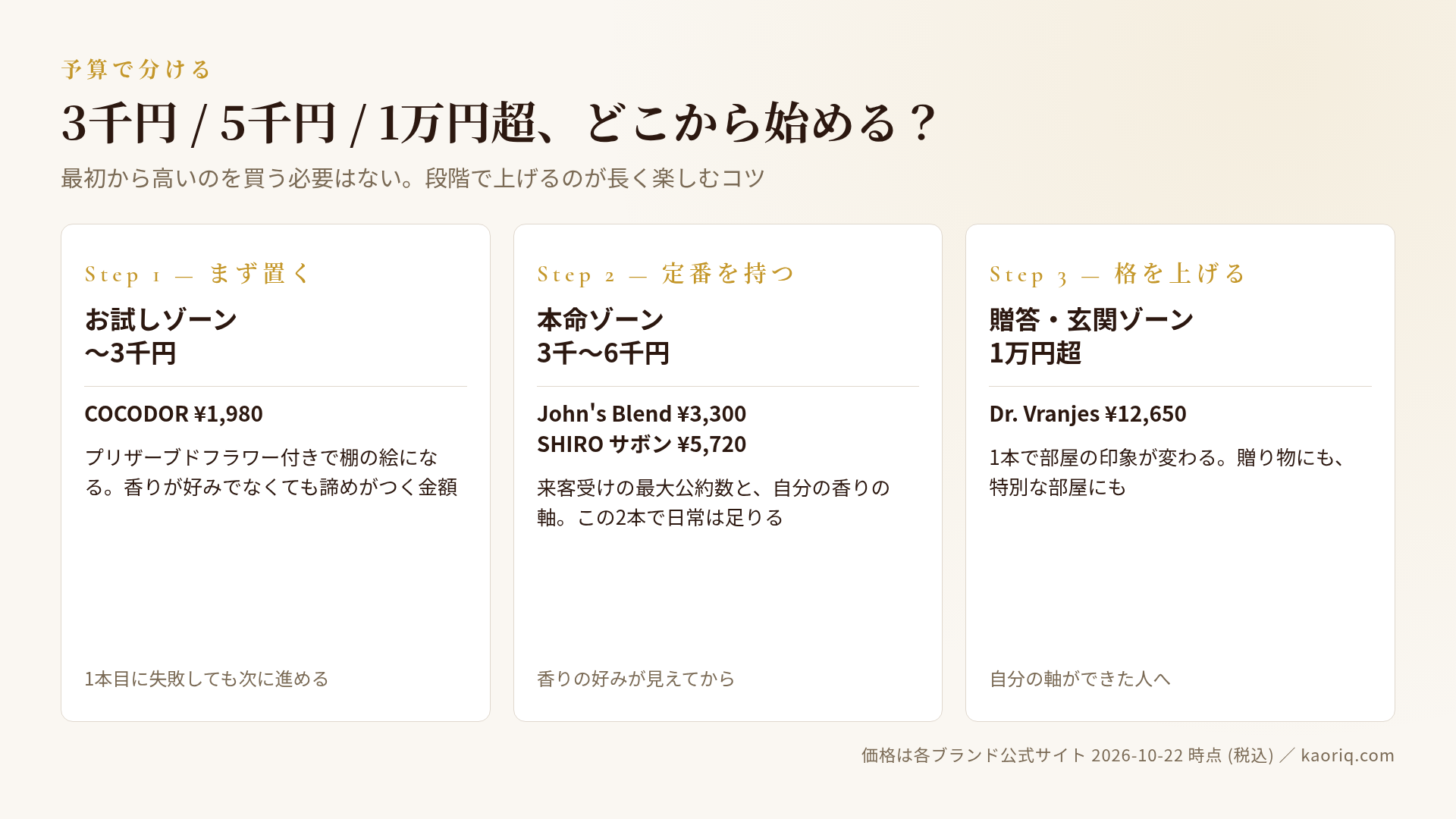 予算別の3ゾーン