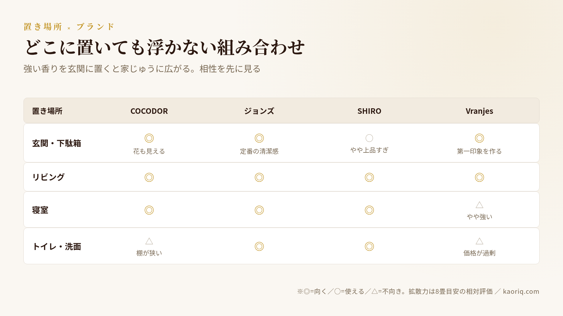 置き場所別の相性マップ