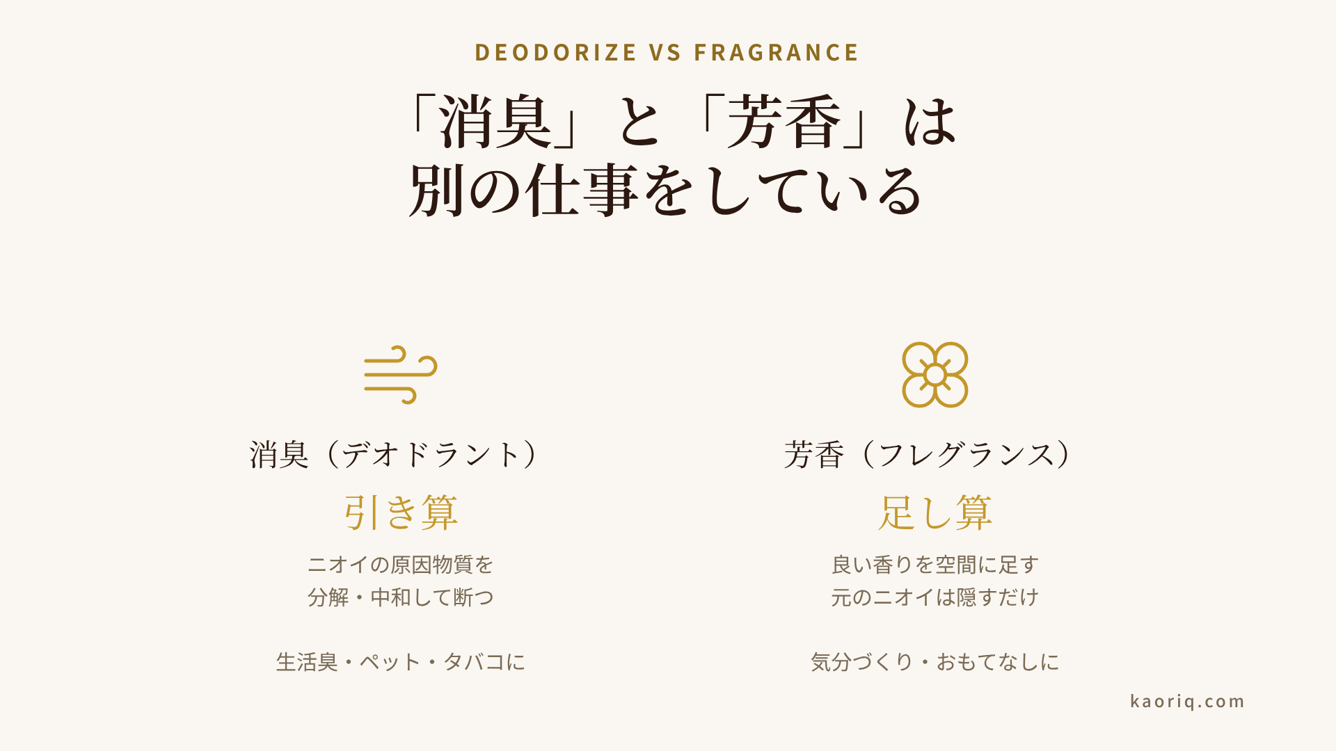 消臭系は「ニオイの原因を分解して断つ引き算」、芳香系は「良い香りを空間に足す足し算」という役割の違いを示した図解