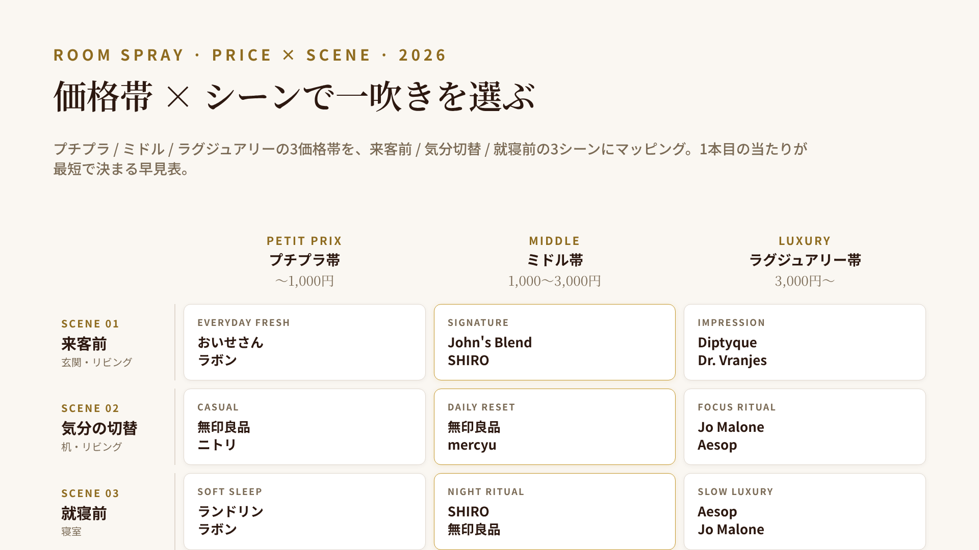 ルームスプレーの価格帯×シーン別マップ：プチプラ・ミドル・ラグジュアリーの3価格帯×来客前・気分切替・就寝前の3シーンで整理