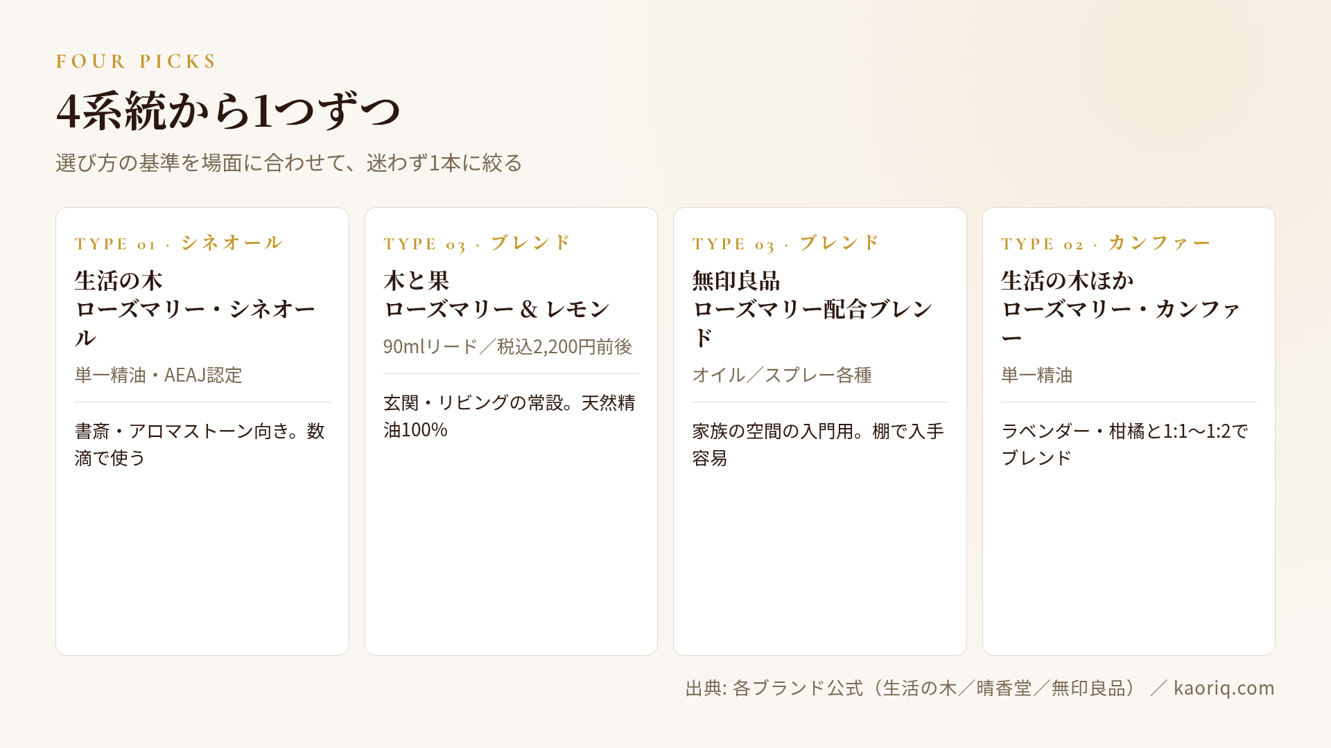 4系統の候補製品:生活の木・木と果・無印・カンファー