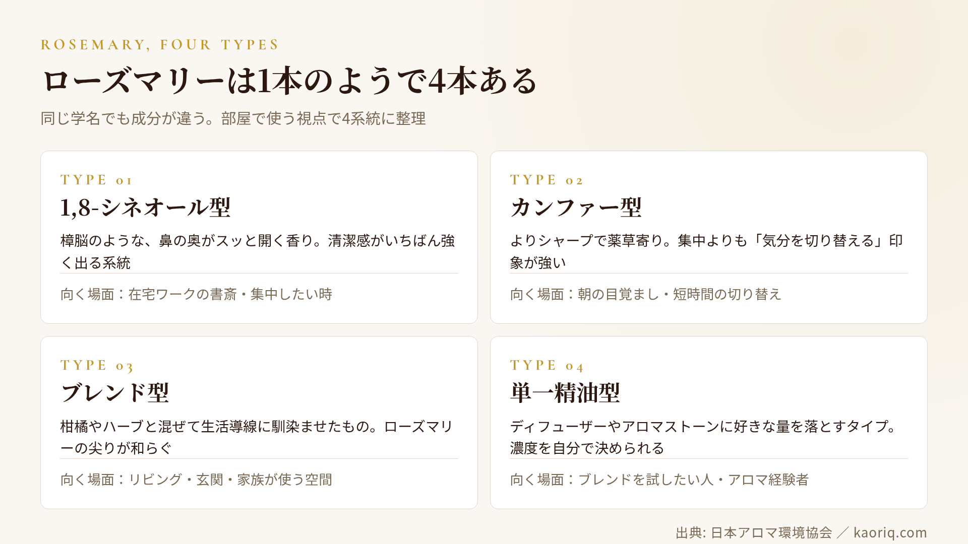 ローズマリーの4系統マップ:シネオール・カンファー・ブレンド・単一精油