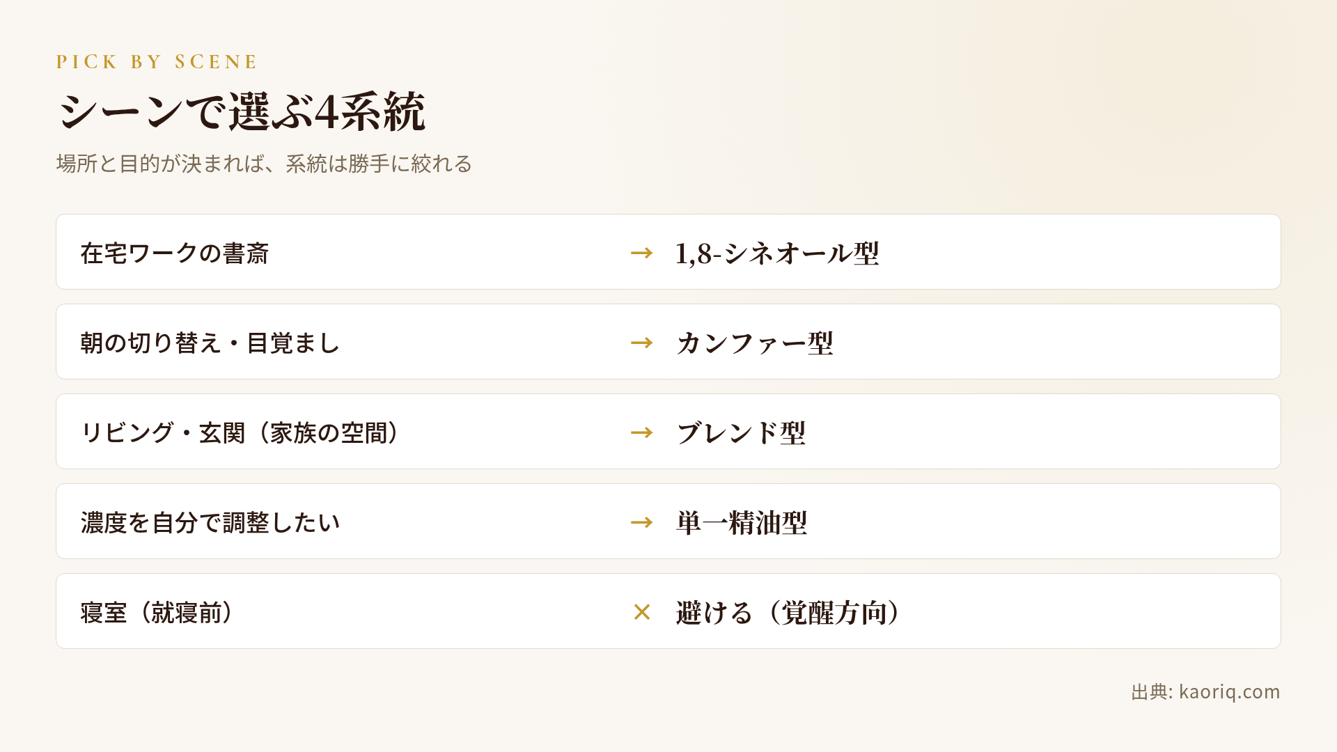 シーン別のおすすめ系統:書斎・朝・リビング・寝室