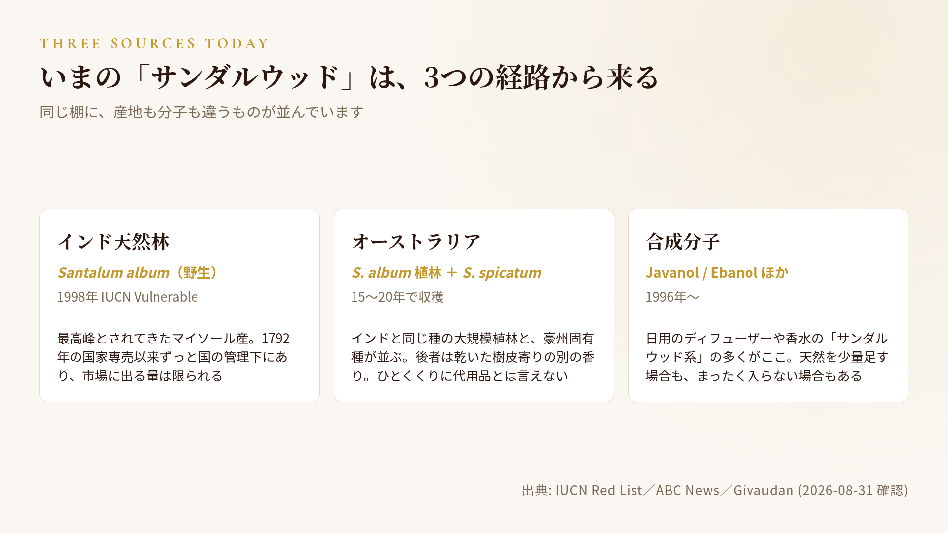 サンダルウッドの3つの供給経路