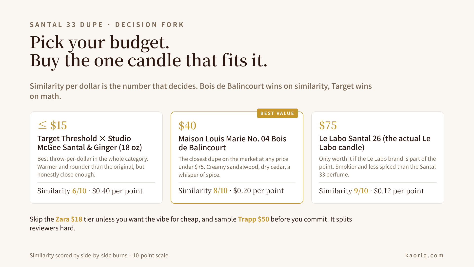 Decision fork: under $20 pick Zara for the vibe; $15-30 pick Target for the throw; $40 pick Maison Louis Marie for the closest match; $50 sample first; $75 buy the original if the brand matters