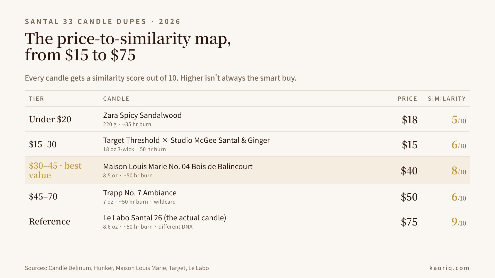 Santal 33 candle dupes by price tier: Zara $18 5/10, Target Studio McGee $15 6/10, Maison Louis Marie No. 04 $40 8/10, Trapp No. 7 Ambiance $50 6/10, Le Labo Santal 26 $75 9/10