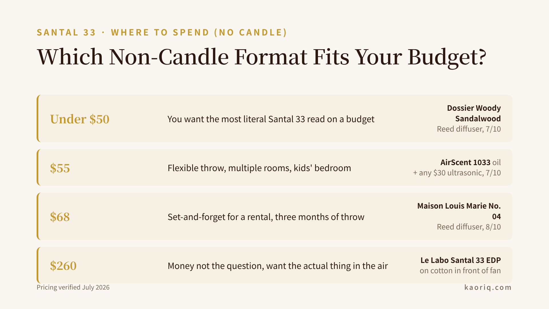 Non-candle Santal 33 dupe decision chart showing when to pick reed diffuser, ultrasonic, spray, car, or pillow mist for renters, offices, and quick guest prep