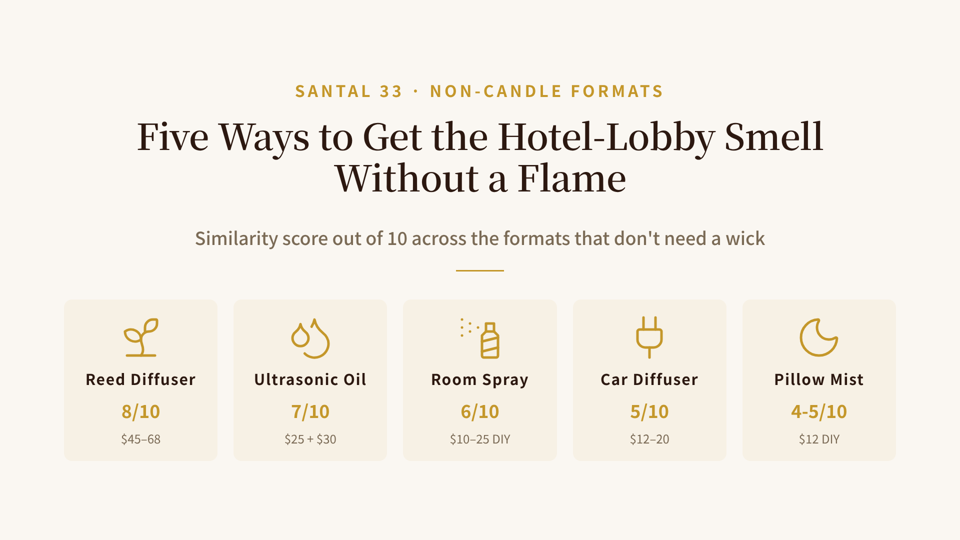 Format decision map showing reed diffuser, ultrasonic oil, room spray, car diffuser, and pillow mist with similarity scores and price ranges for Santal 33 dupes