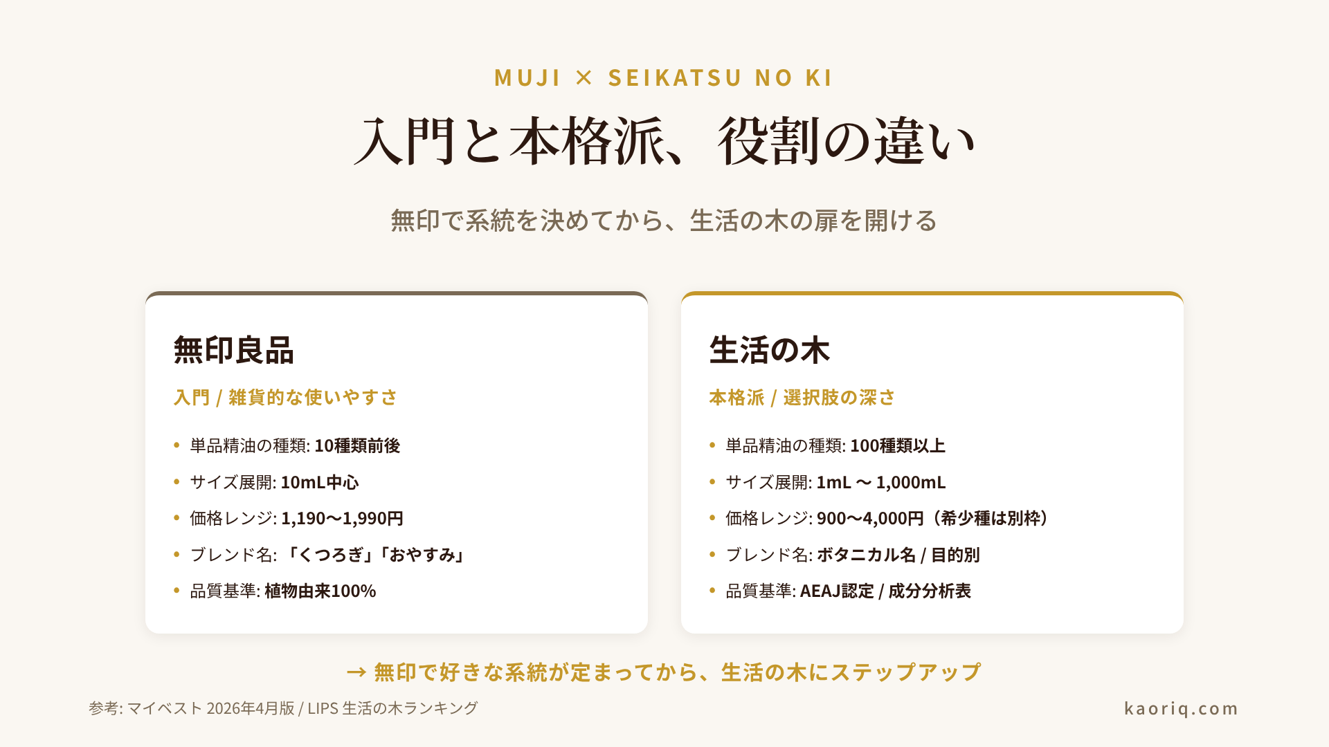 生活の木と無印良品のアロマオイル比較マトリクス。役割・サイズ展開・価格・品質基準の4軸で入門ブランドと本格派ブランドの住み分けを整理した図