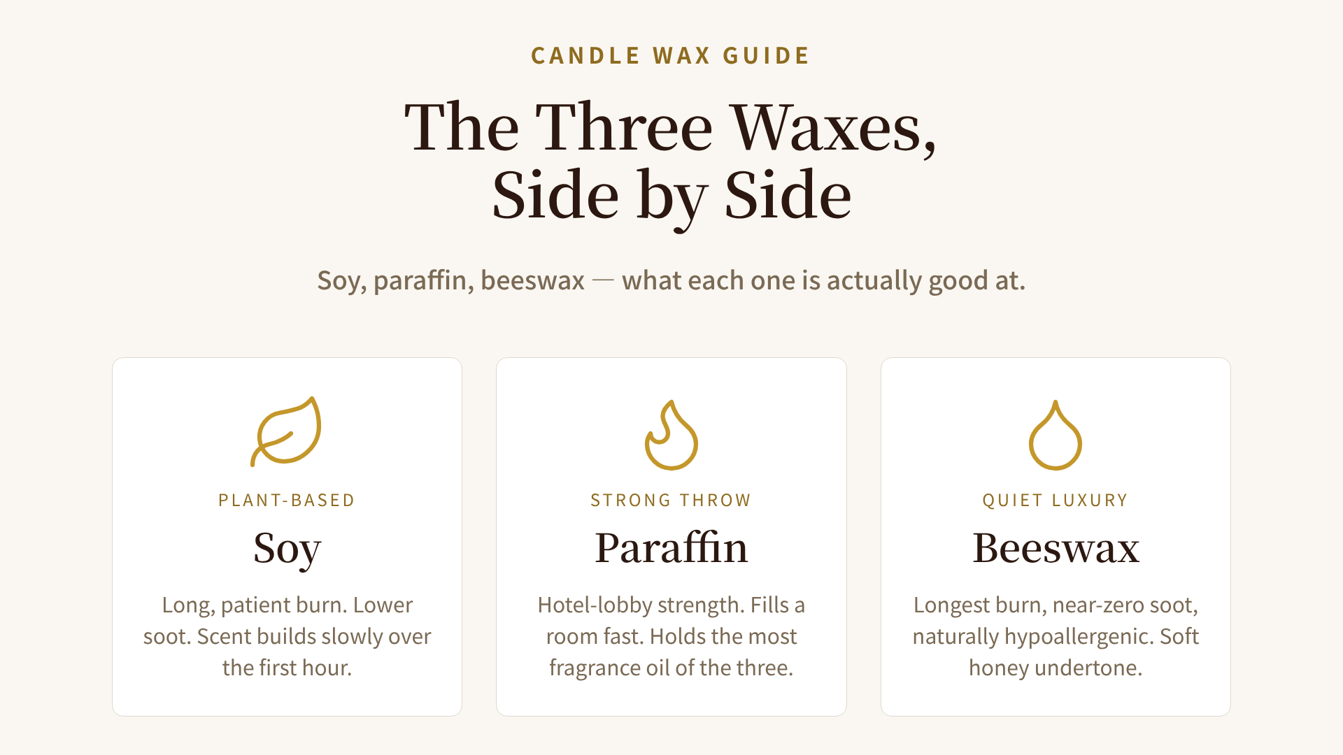 Soy, paraffin, and beeswax candle waxes compared as three cards