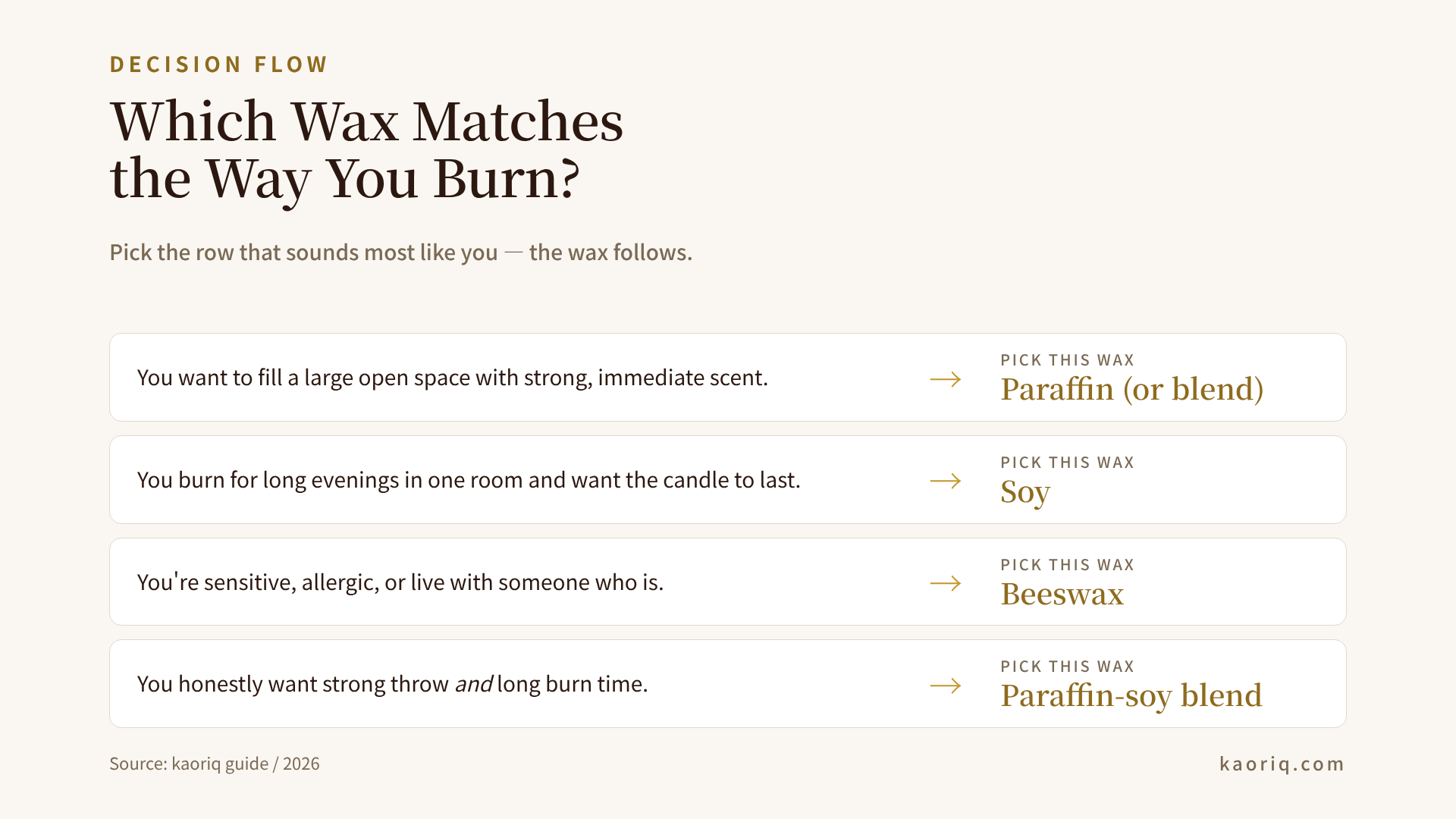 Decision flow for choosing soy, paraffin, or beeswax candle wax