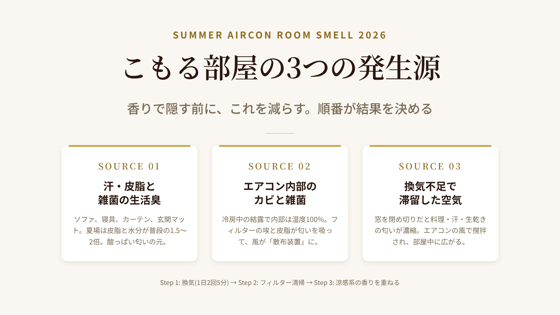 夏の部屋の匂いの3つの発生源(汗・雑菌の生活臭、エアコン内部のカビ、換気不足の滞留空気)を図解