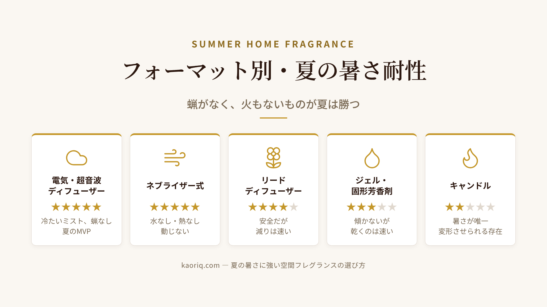 夏のホームフレグランス フォーマット別暑さ耐性ランキング
