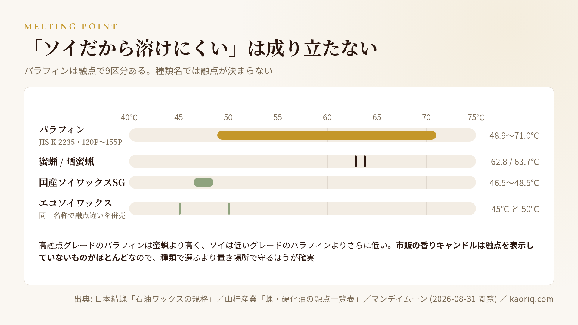 パラフィン・蜜蝋・ソイの融点が重なっていることを示すスケール