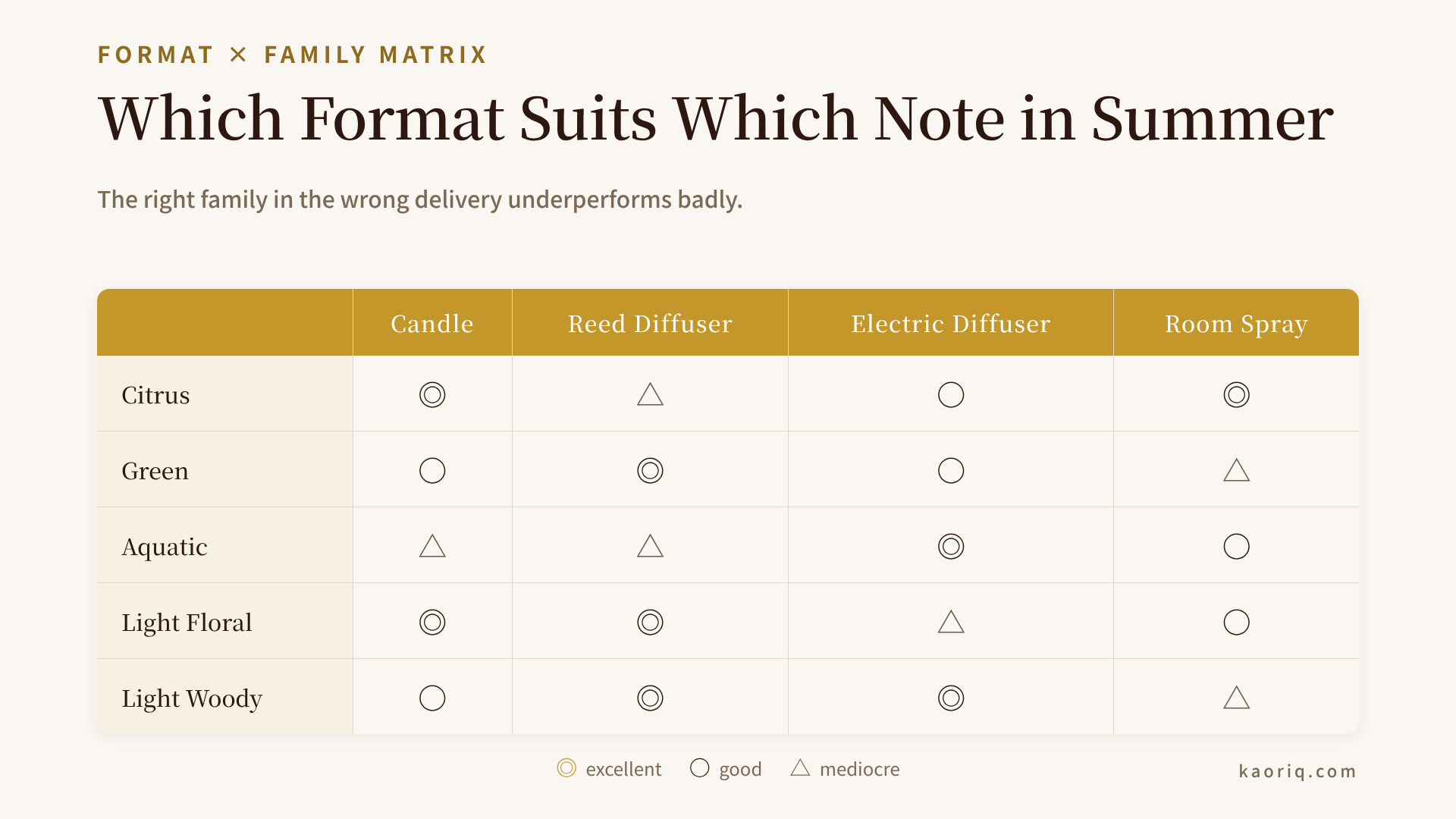 Summer fragrance format matrix