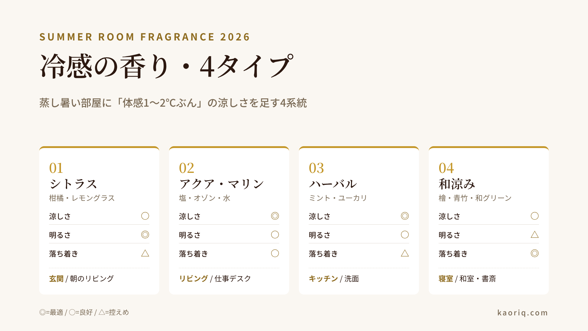 夏のルームフレグランス4タイプ比較:シトラス/アクア・マリン/ハーバル/和涼み