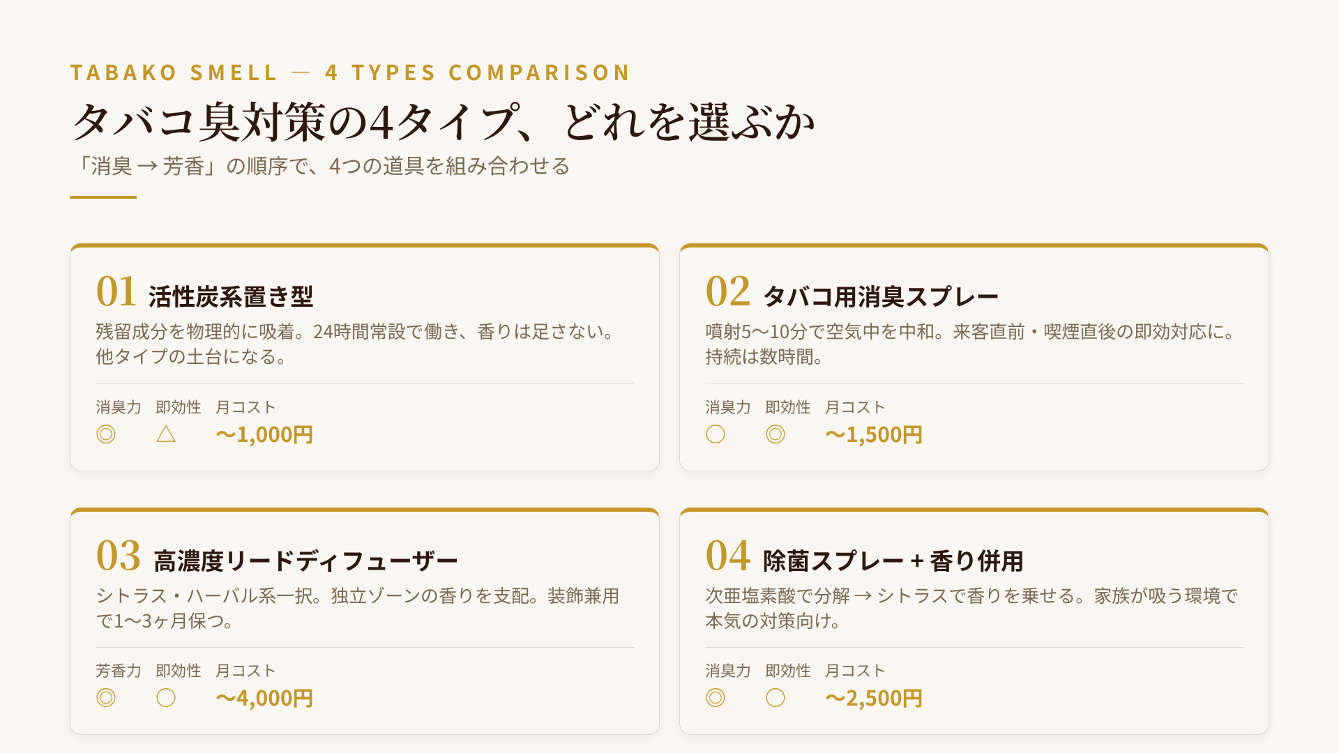 タバコ臭対策4タイプの比較：活性炭・タバコ用スプレー・高濃度リード・除菌スプレー併用