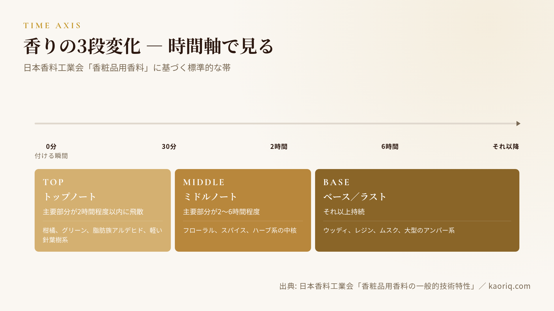 3段ノートの時間軸:0分から2時間がトップ、2-6時間がミドル、それ以降がラストの帯