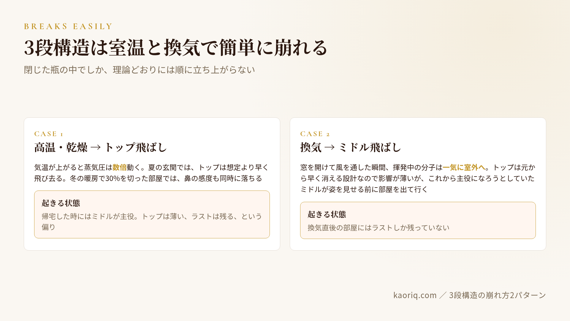 3段構造が崩れる2条件:高温と乾燥で「トップ飛ばし」、換気で「ミドル飛ばし」の状態変化を並べた図