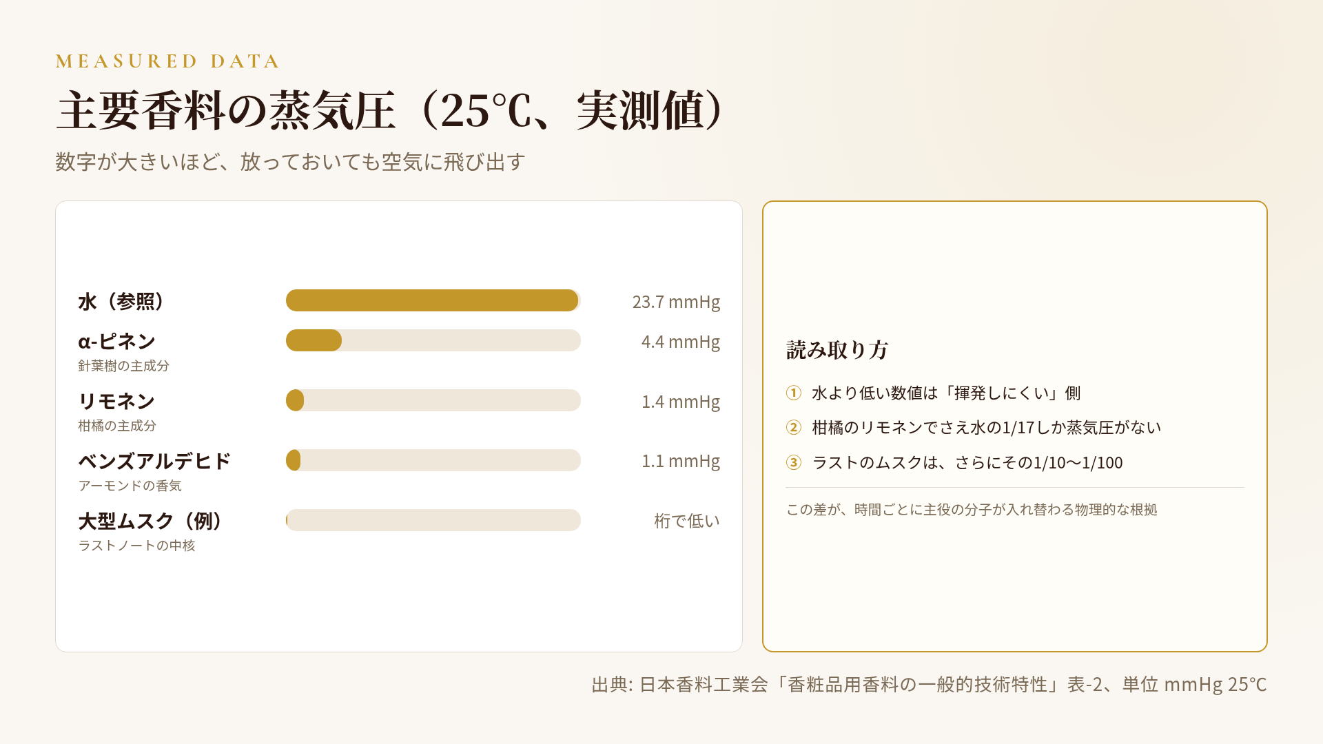 主要香料の蒸気圧の実測値をバーで比較:水23.7、α-ピネン4.4、リモネン1.4、ベンズアルデヒド1.1、大型ムスクの例、単位mmHg 25℃