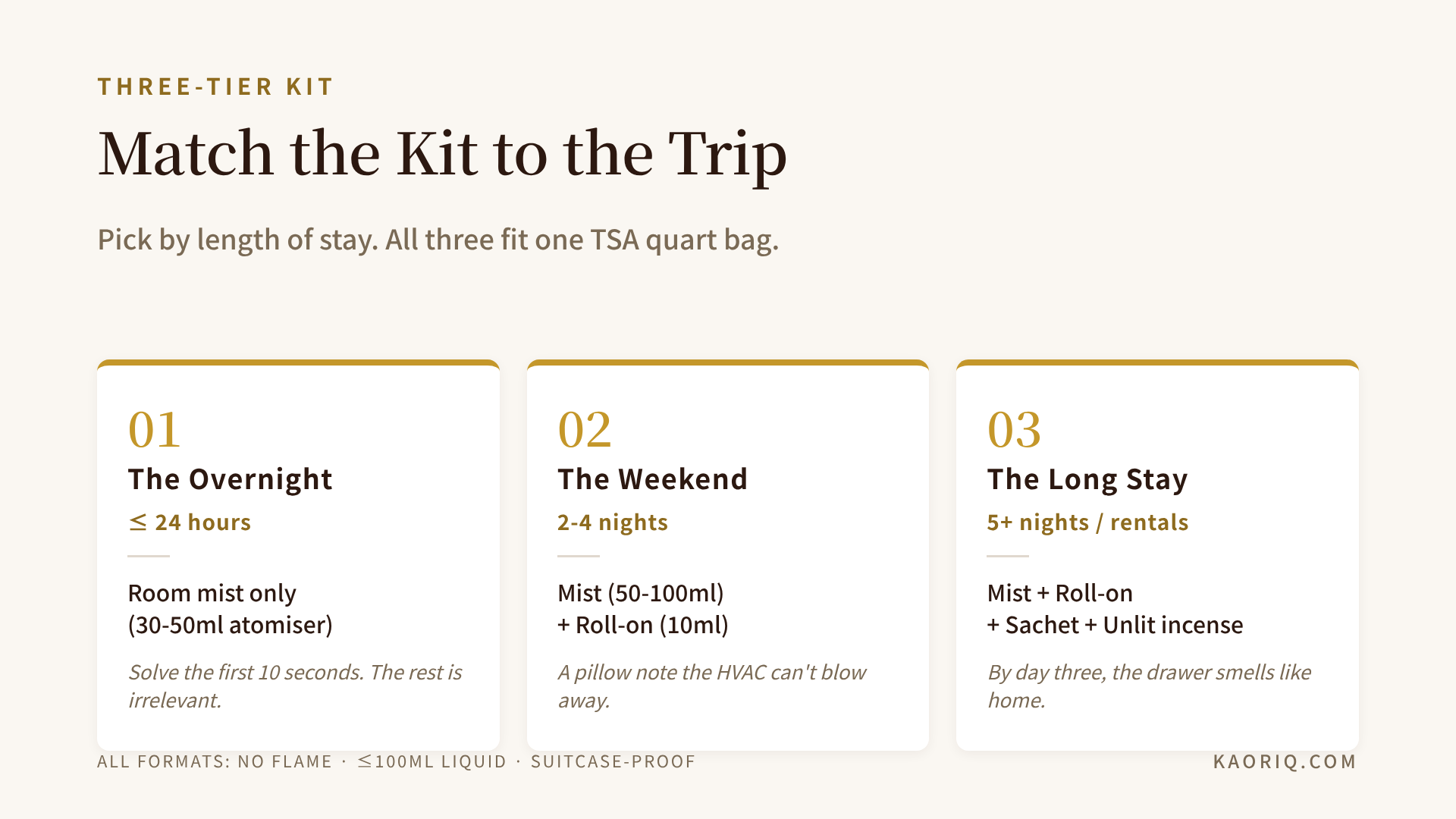 Three-tier travel fragrance kit decision matrix: overnight, weekend, and long stay versions, all fitting one TSA quart bag