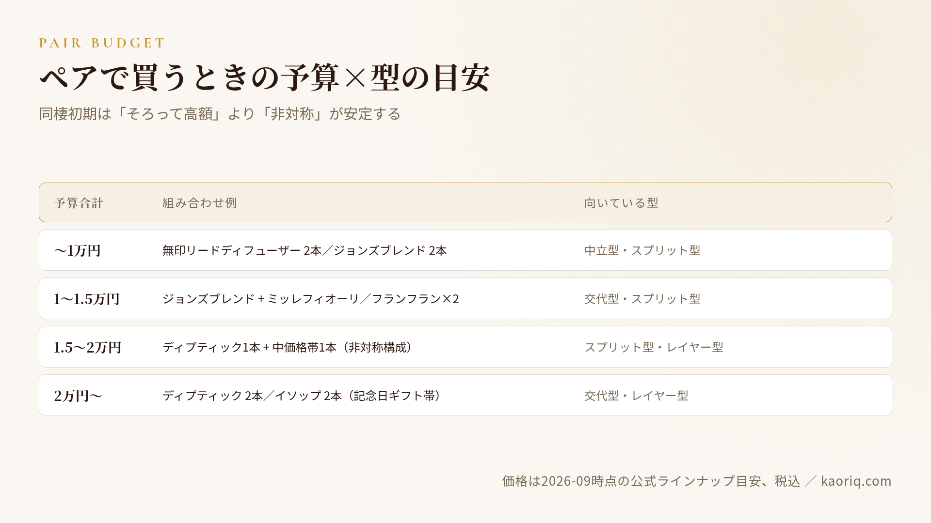 二人暮らしのフレグランス予算×型の目安