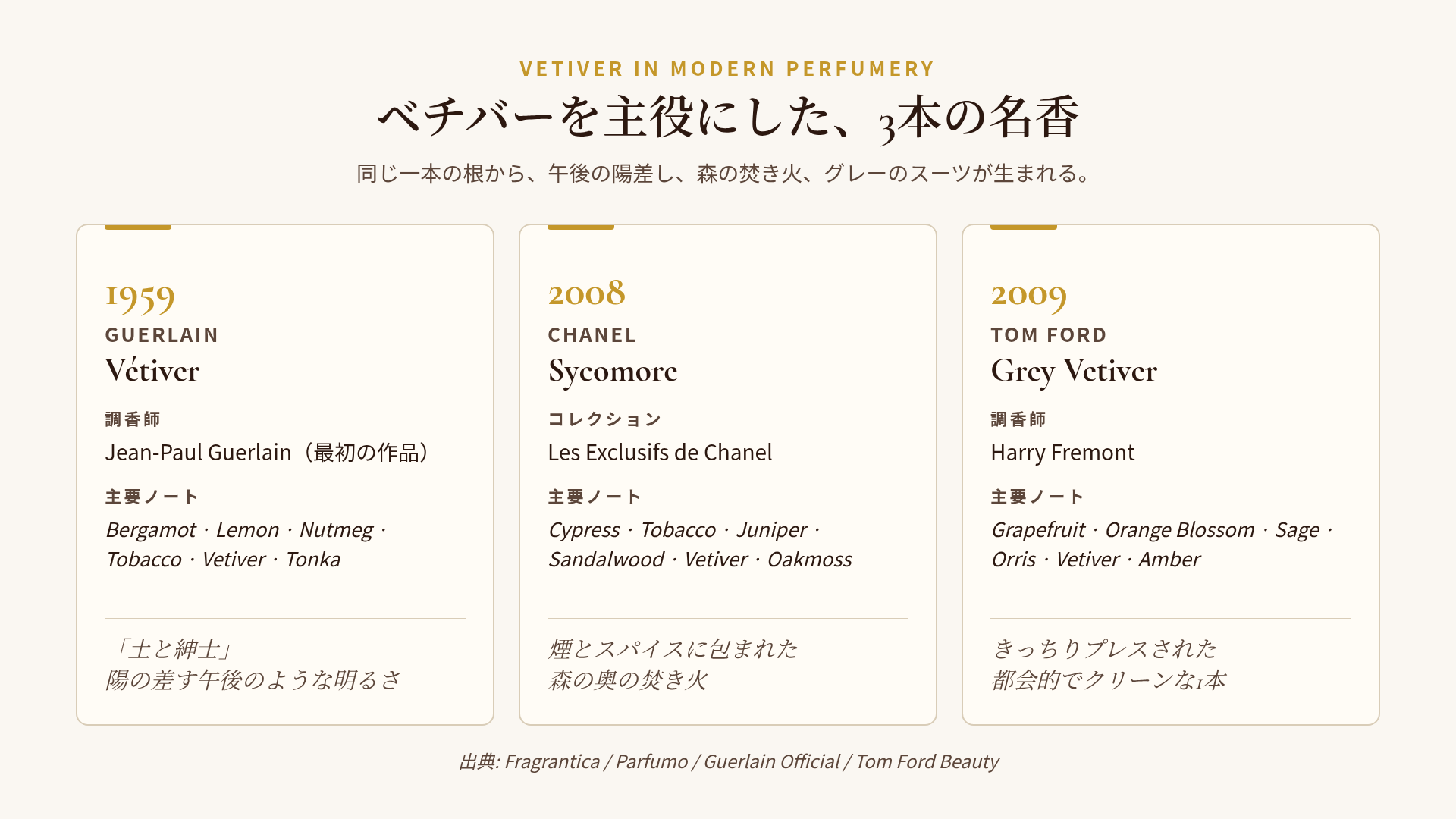 ベチバーを主役にした3本の名香:Guerlain Vétiver / Chanel Sycomore / Tom Ford Grey Vetiver