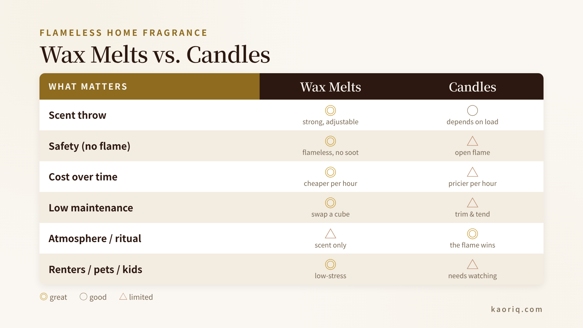 Wax melts versus candles compared across six axes