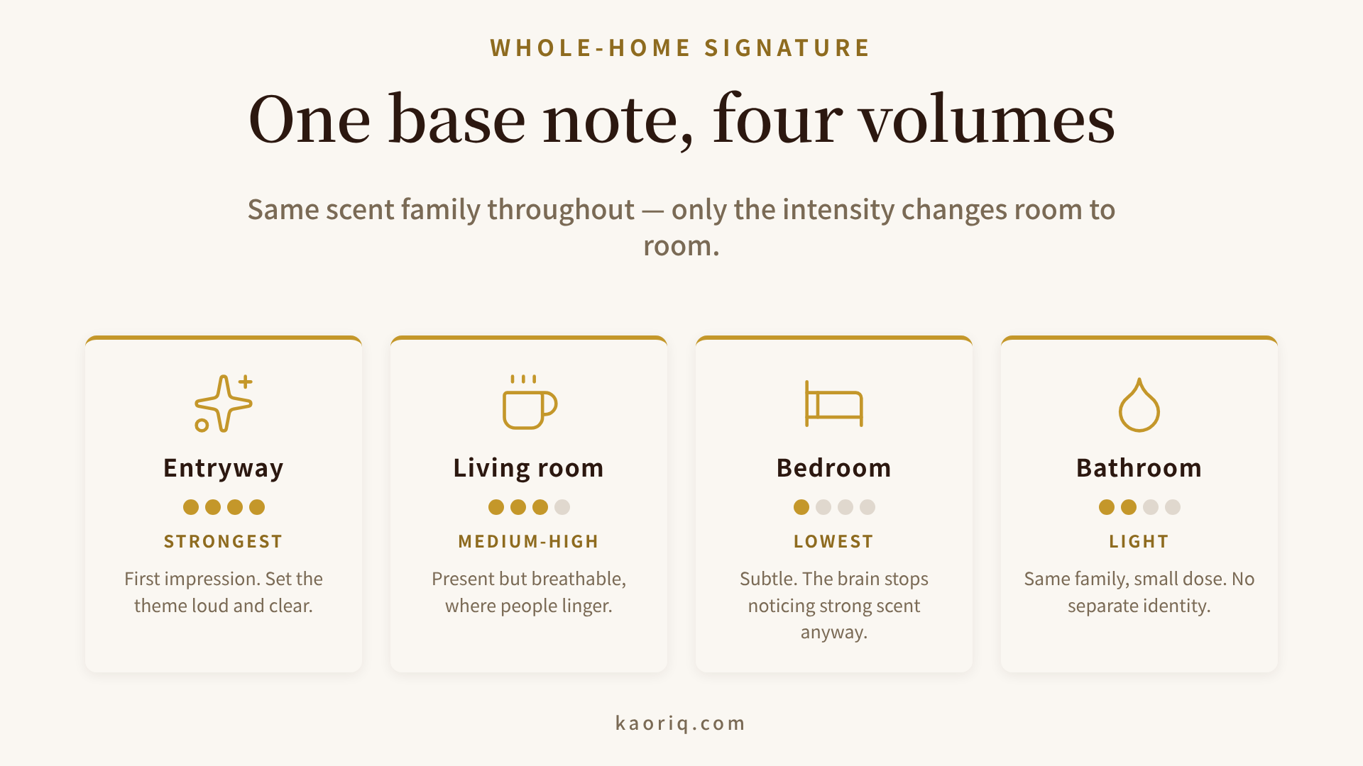 Signature scent zoning across a home, from strong entryway to subtle bedroom